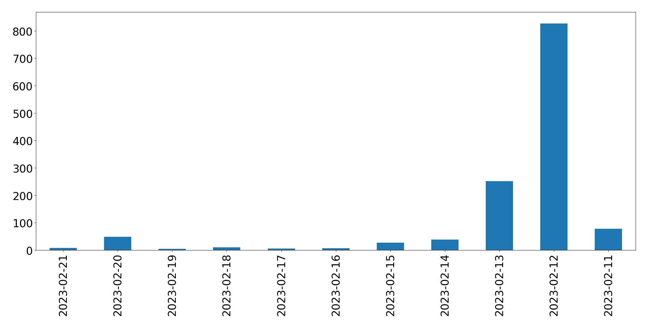 Gráfico de tweets por dia