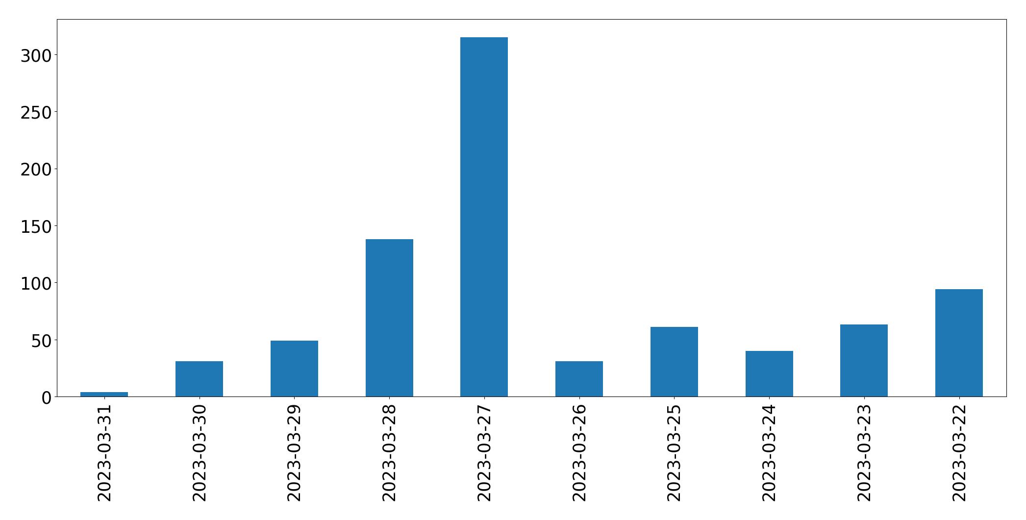 Gráfico de tweets por dia