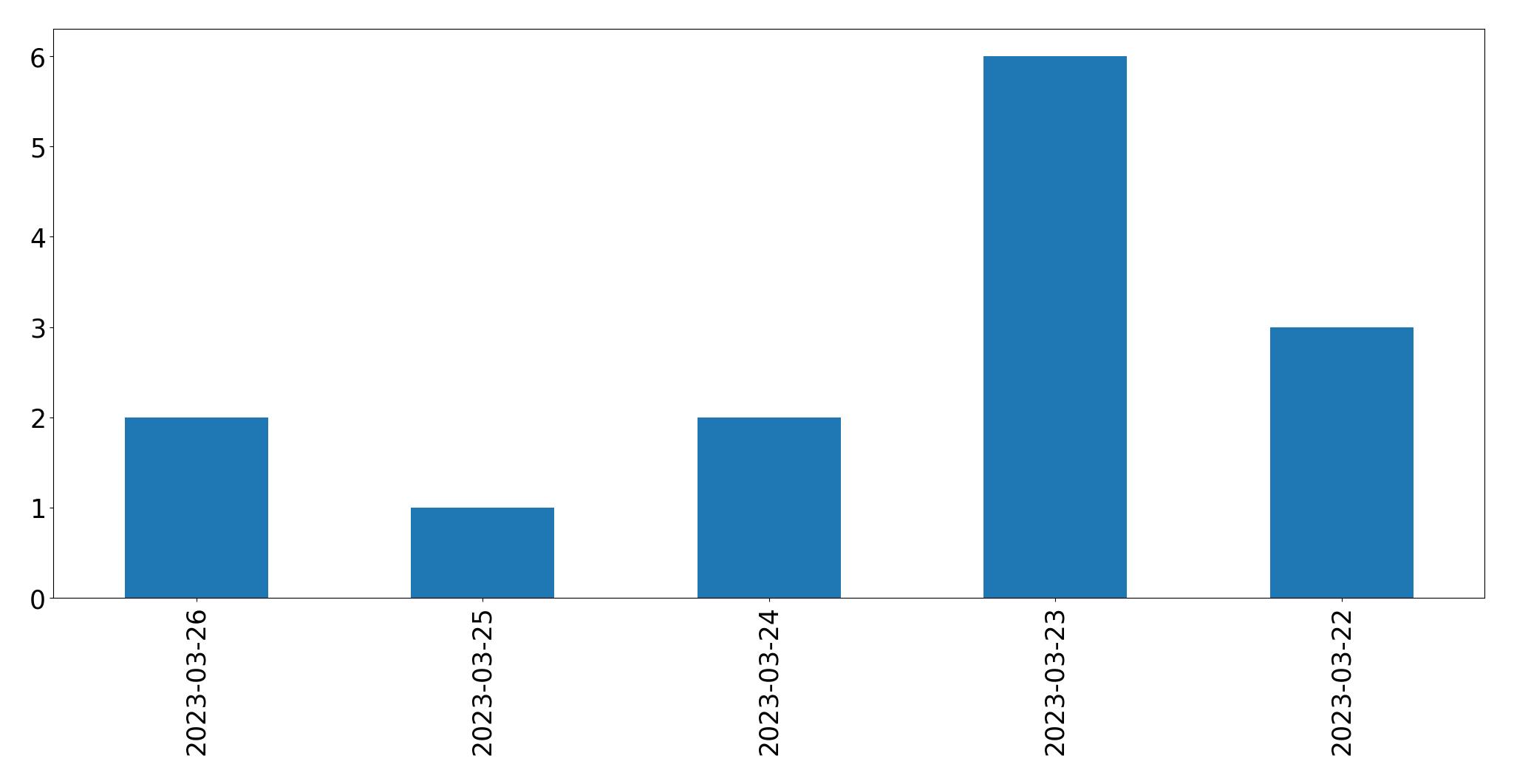 Tweets per day chart