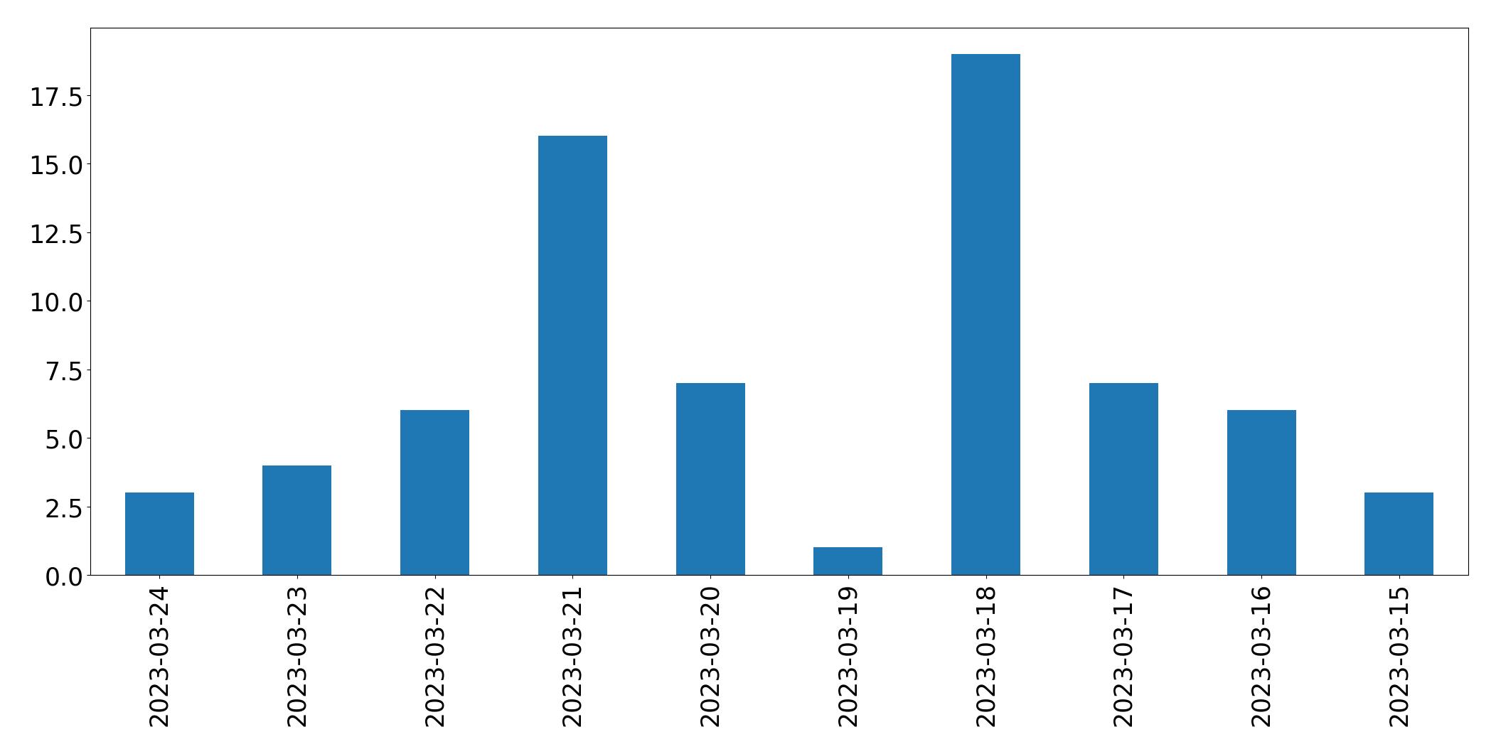 Gráfico de tweets por dia