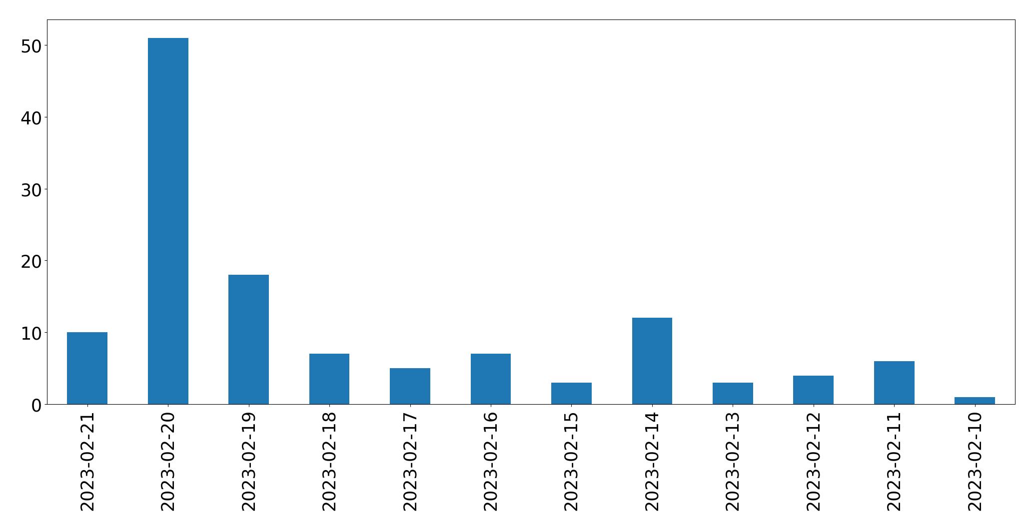 Grafik tweet per hari