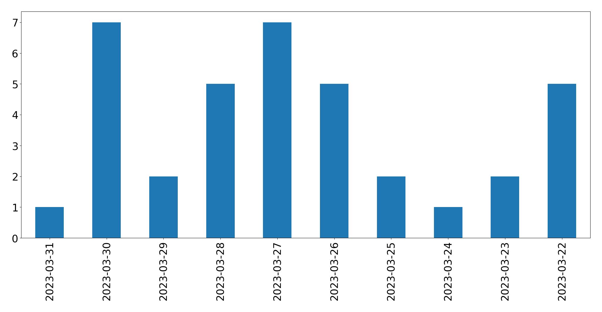 Gráfico de tweets por dia