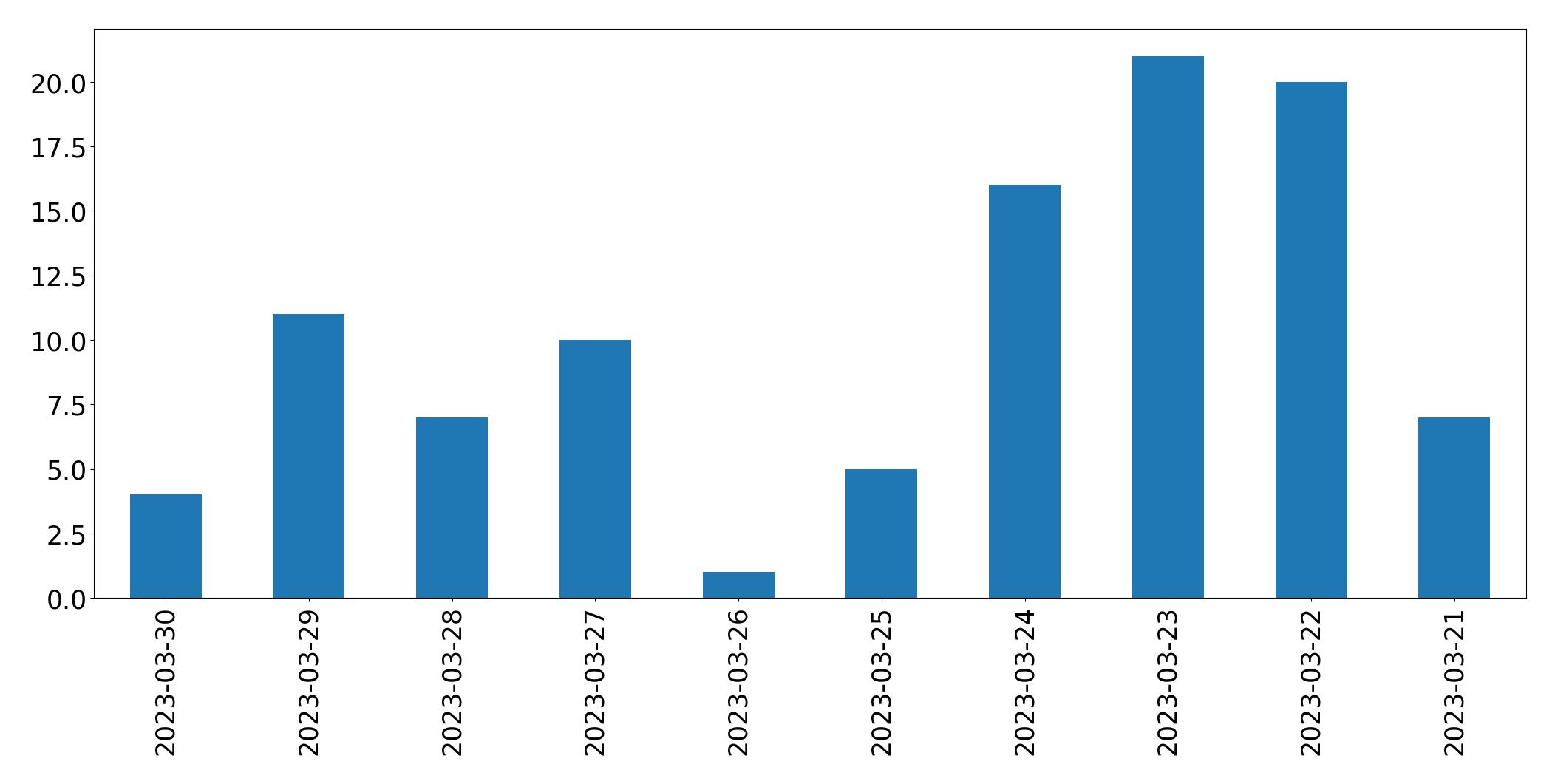 Gráfico de tweets por dia