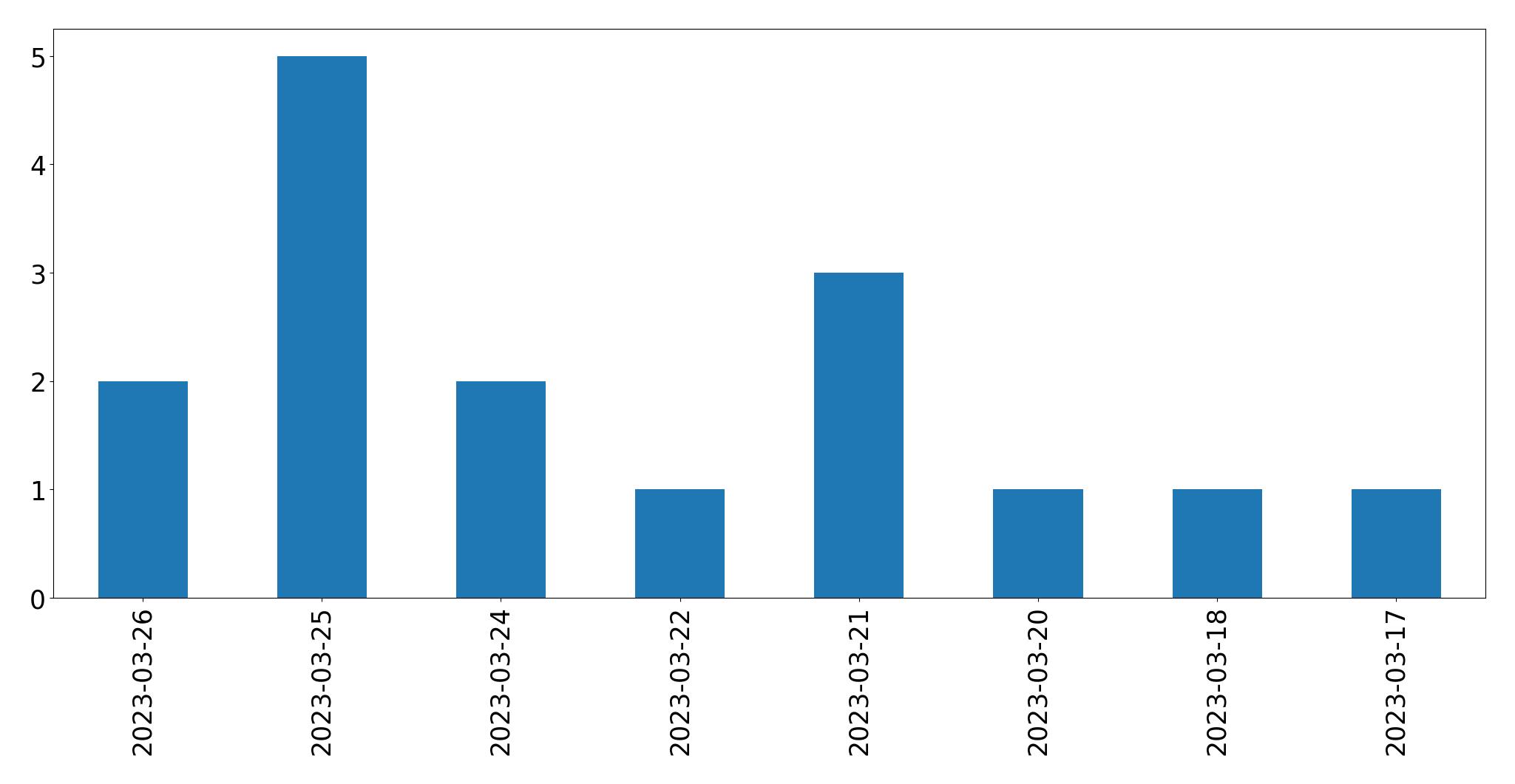 Gráfico de tweets por dia
