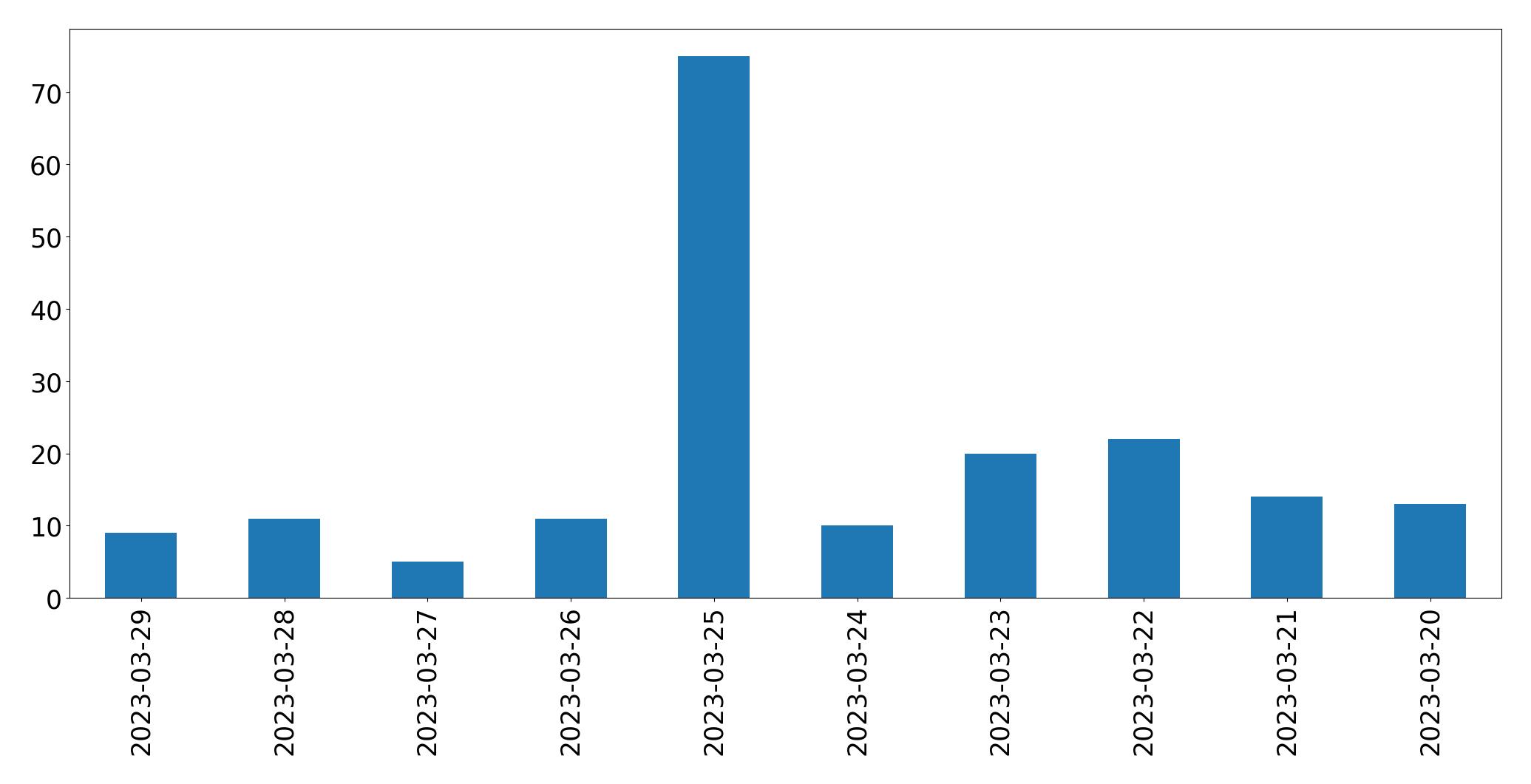 Gráfico de tweets por dia
