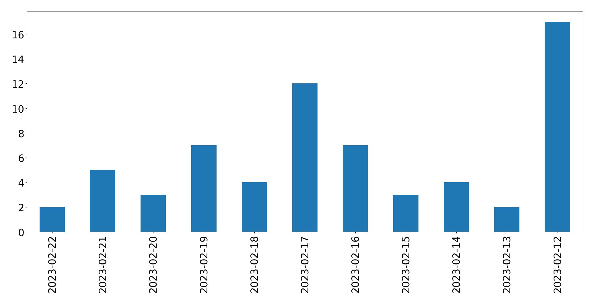 Gráfico de tweets por dia
