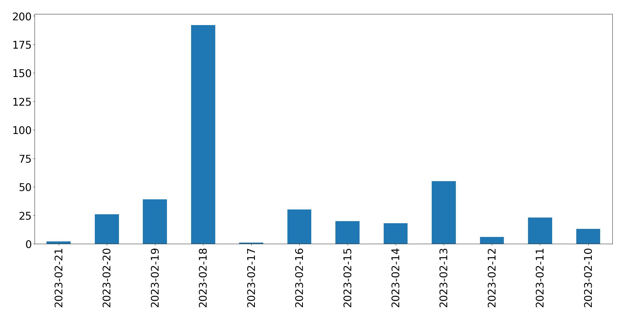 Gráfico de tweets por dia