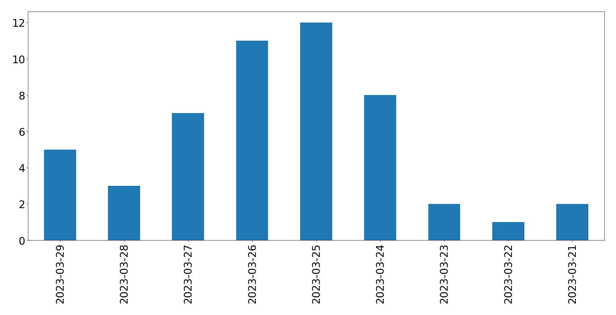 Gunluk tweet grafigi