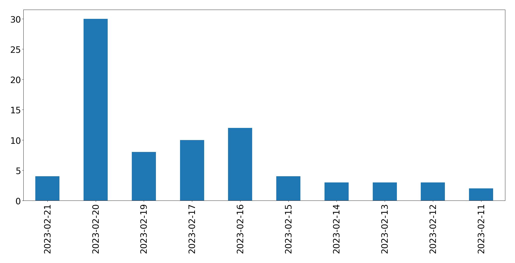 Gráfico de tweets por dia