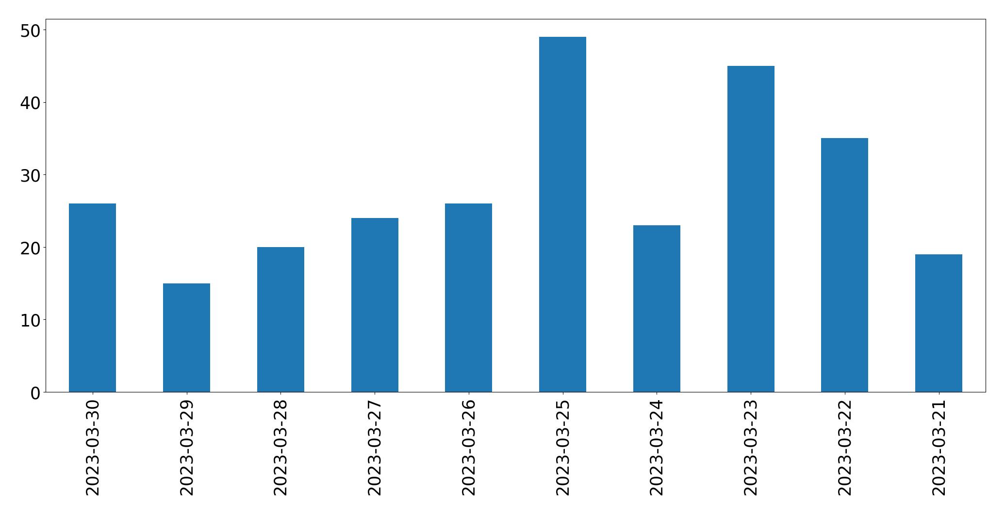 Gráfico de tweets por dia
