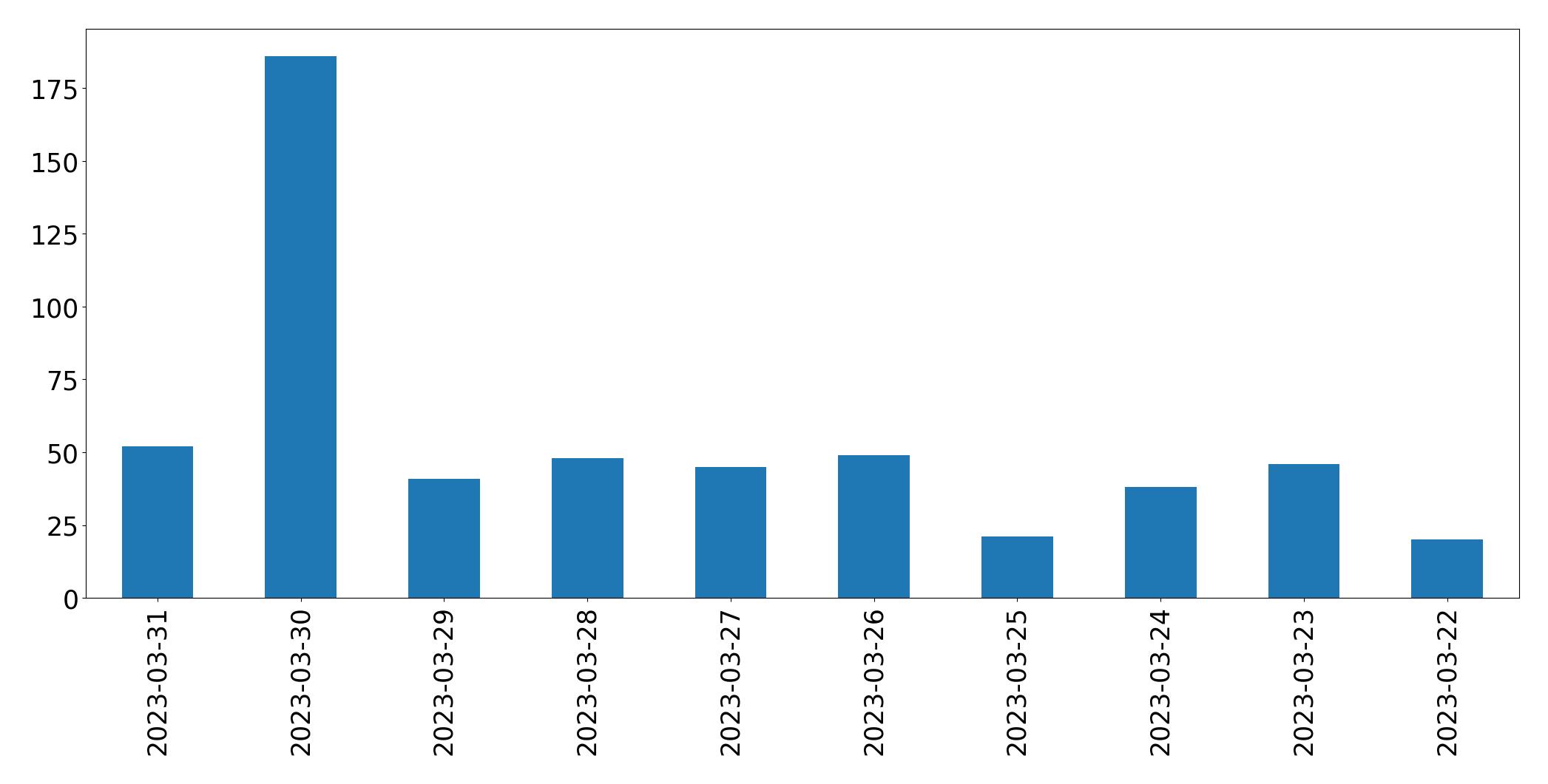Gráfico de tweets por dia