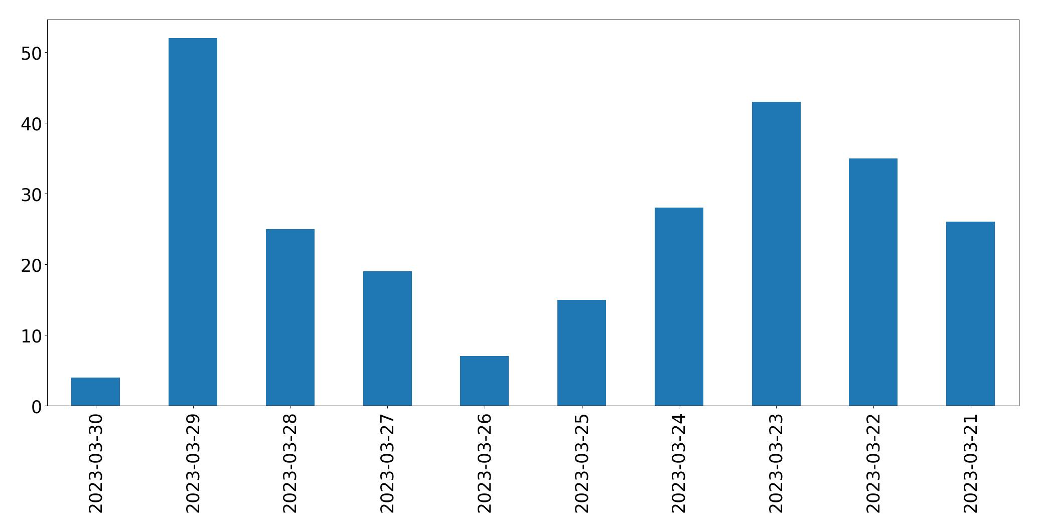 Gráfico de tweets por dia