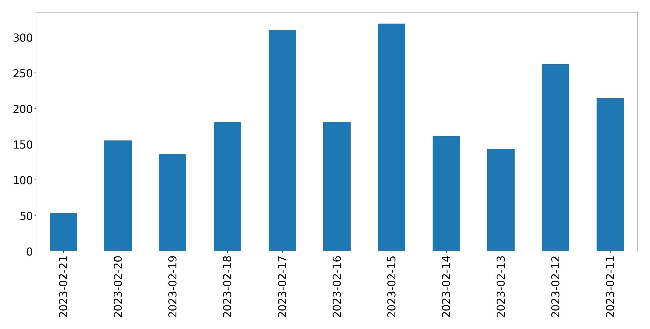 Gráfico de tweets por dia