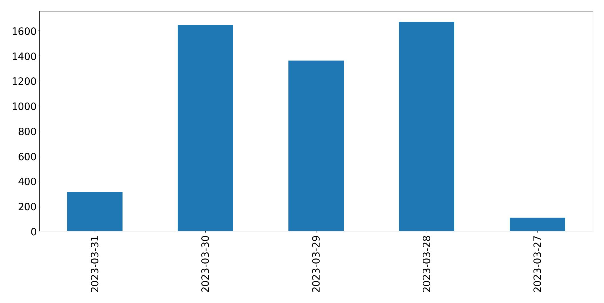 Gunluk tweet grafigi