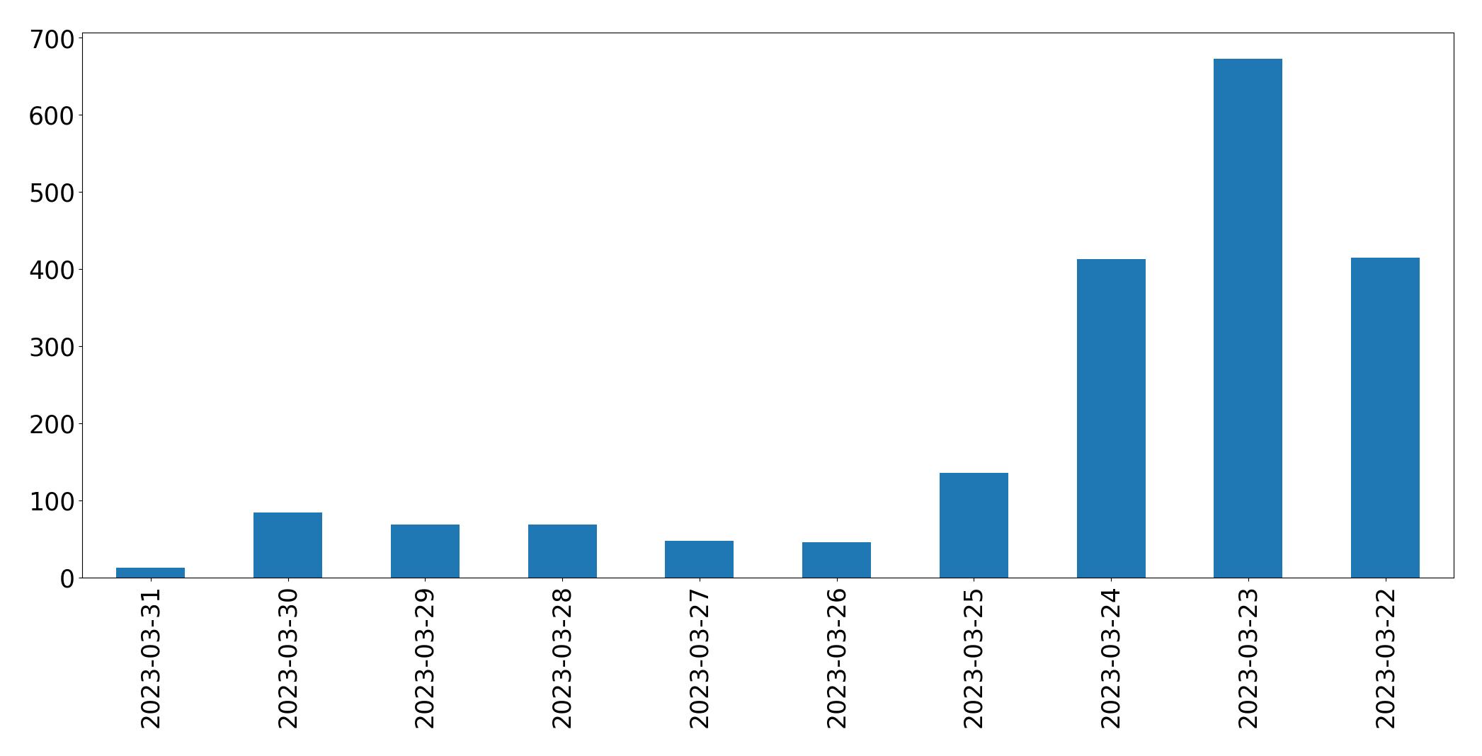 Gráfico de tweets por dia
