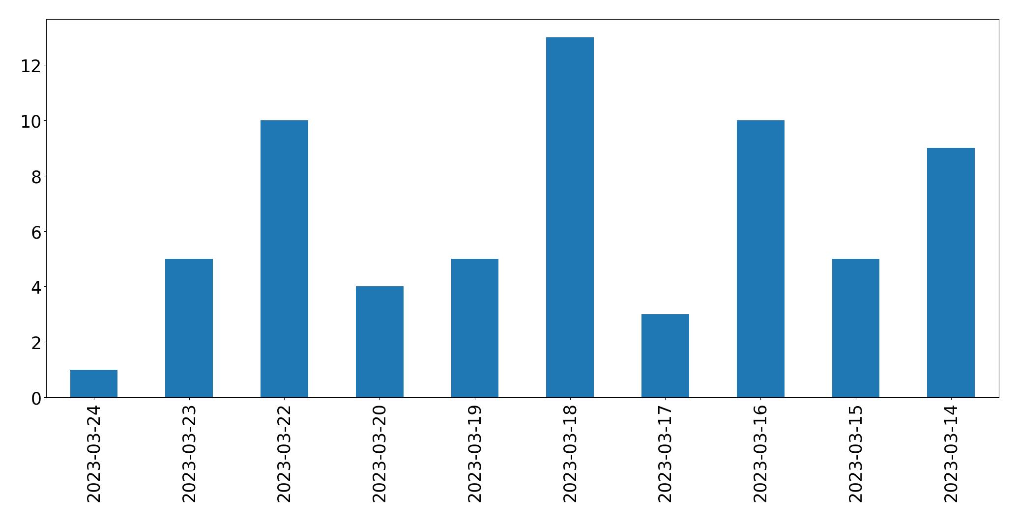 Gráfico de tweets por dia