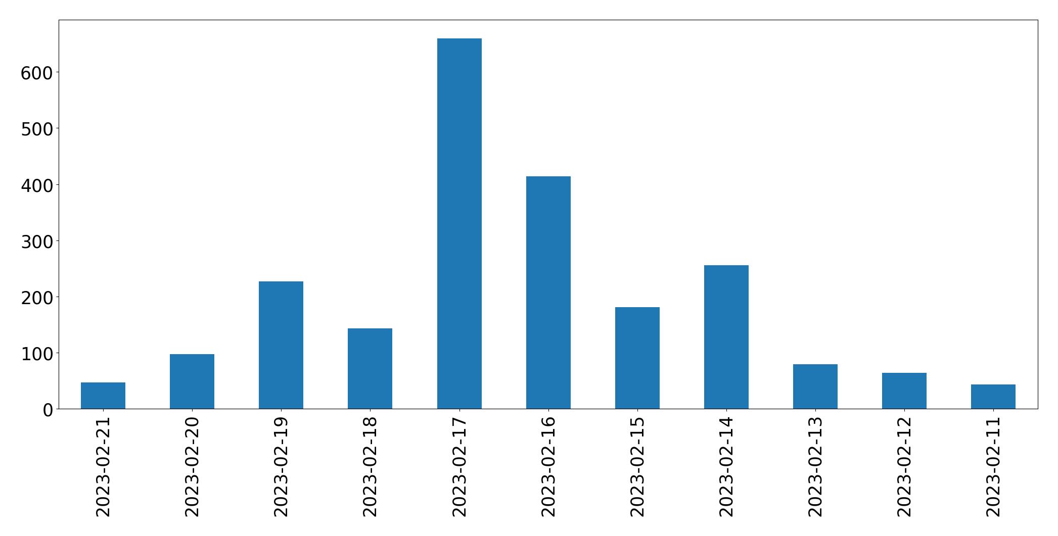 Gráfico de tweets por dia