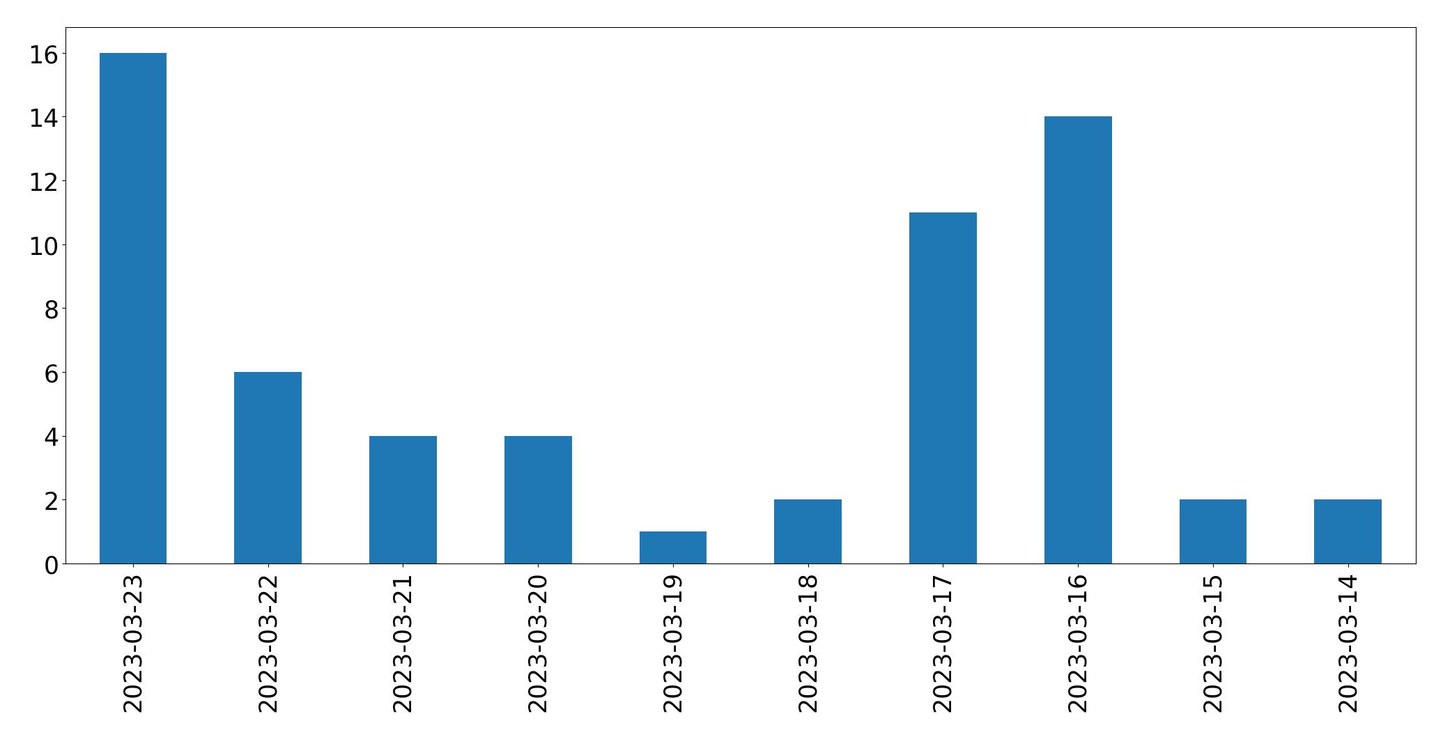 Gráfico de tweets por dia