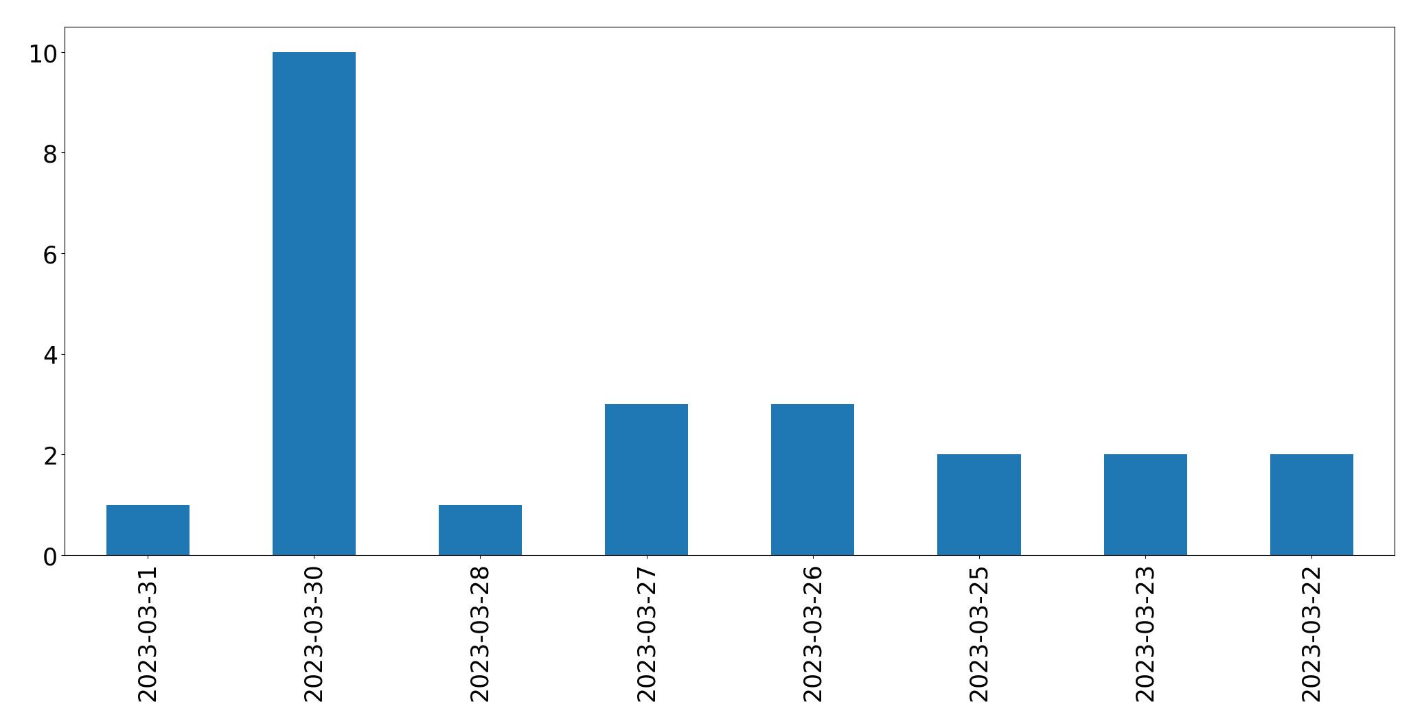 Tweets per day chart