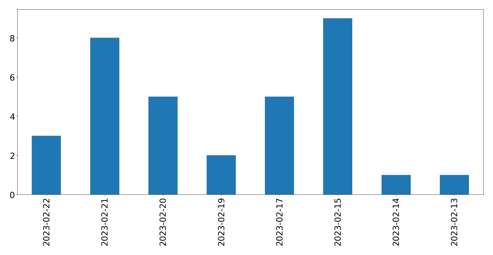 Gráfico de tweets por dia