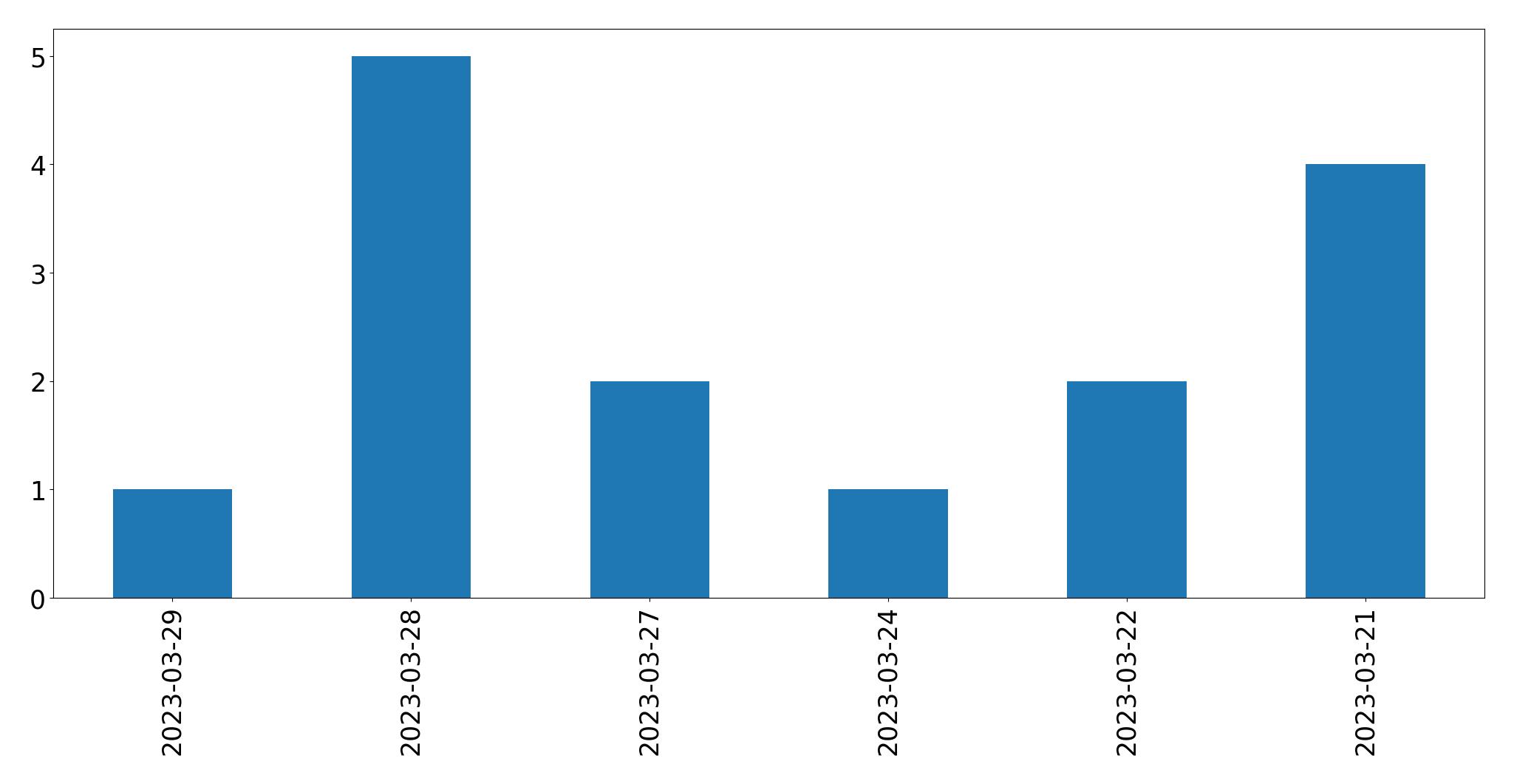 Gráfico de tweets por dia