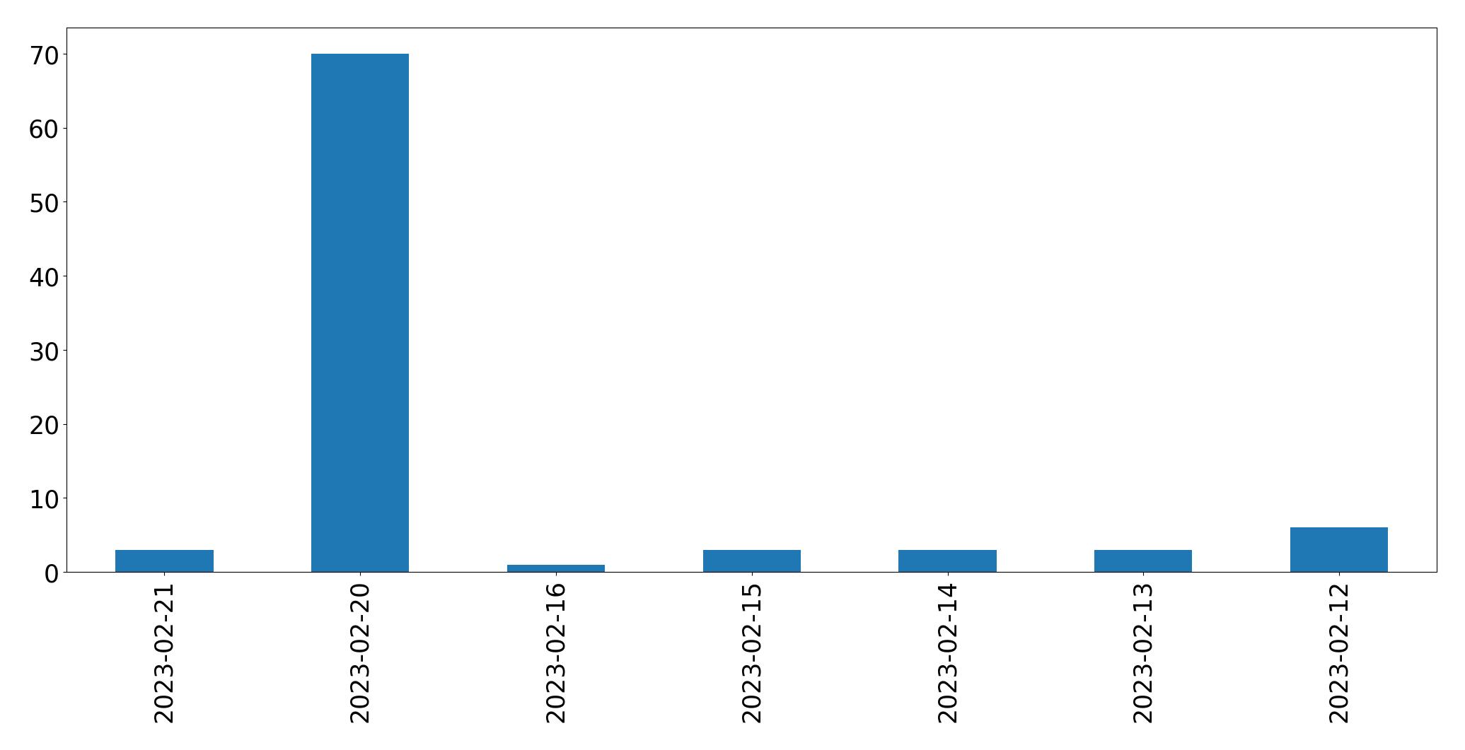 Gráfico de tweets por dia
