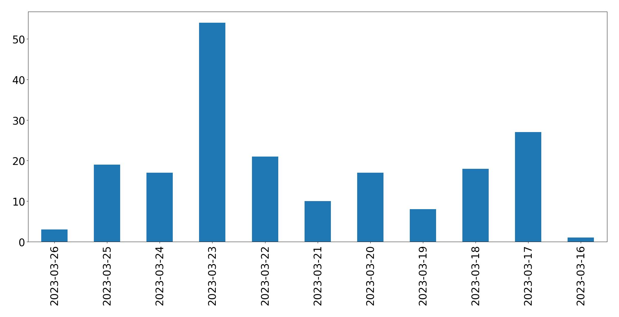 Gunluk tweet grafigi