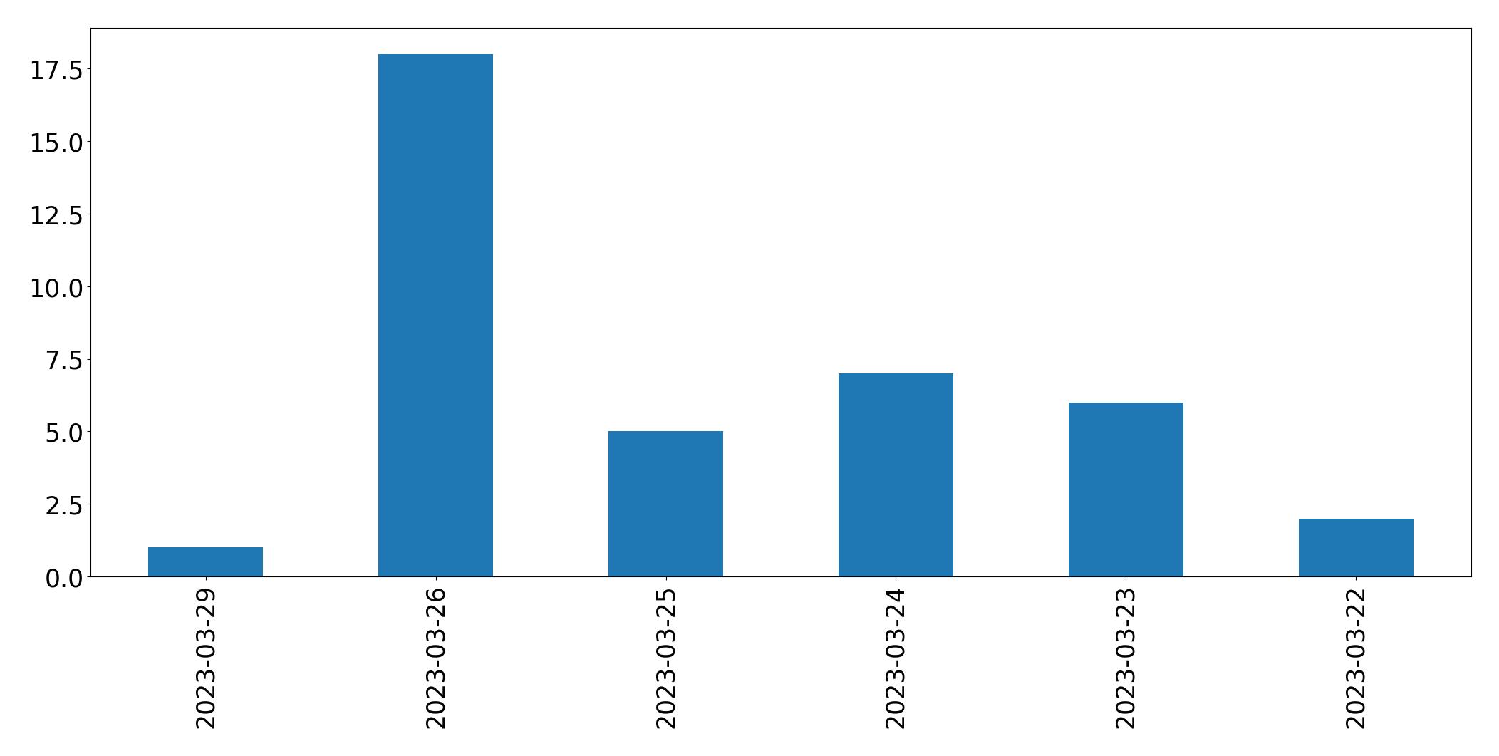 Tweets per day chart