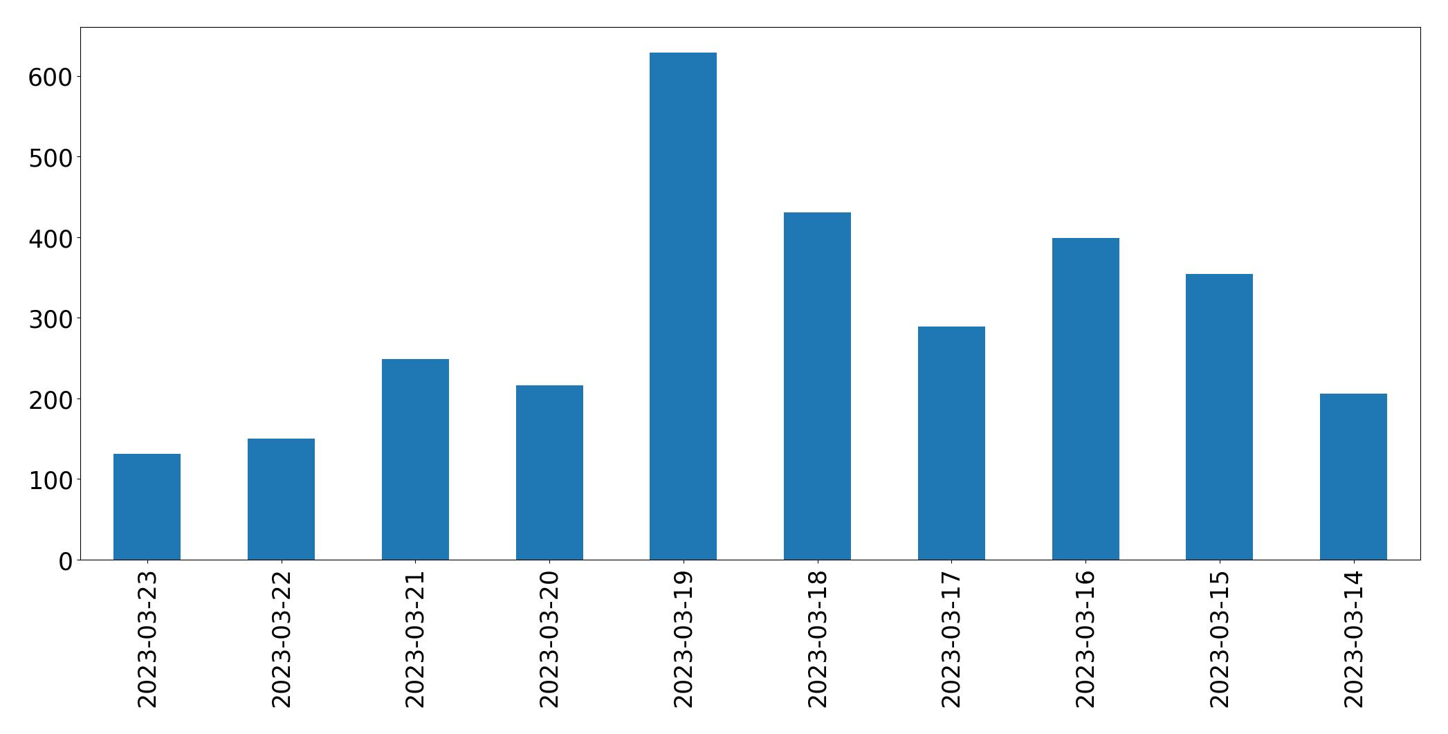 Gráfico de tweets por dia