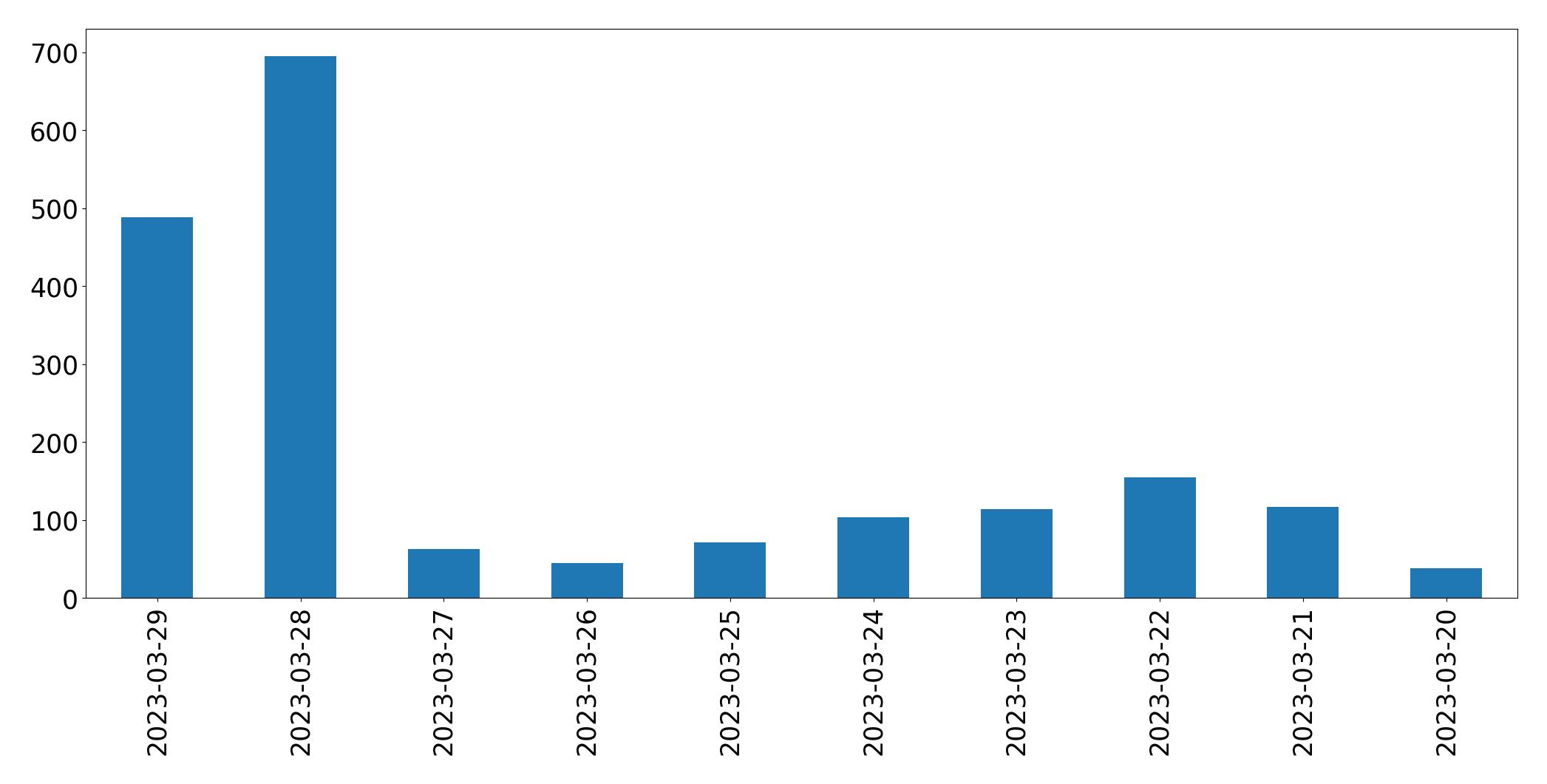 Gráfico de tweets por dia