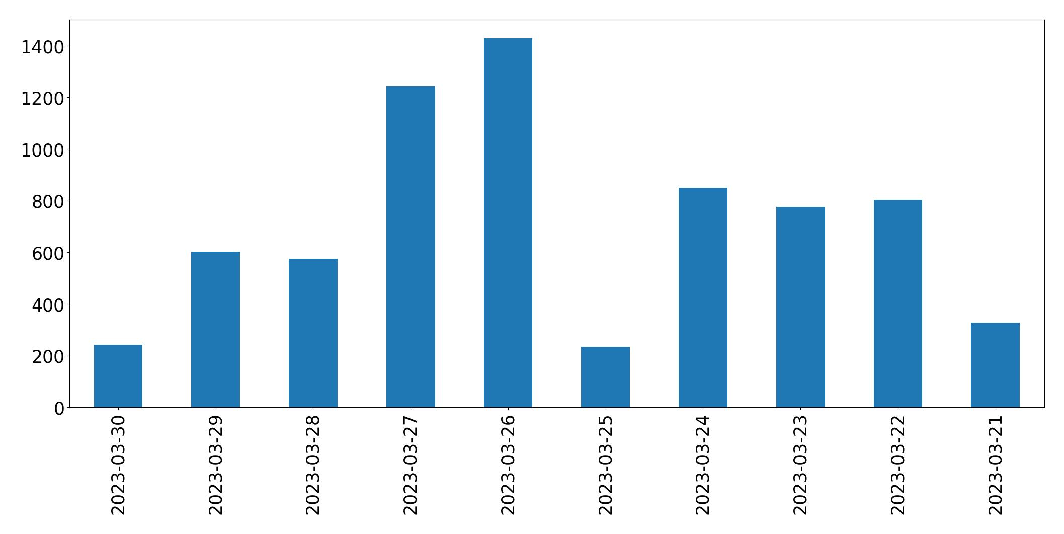 Gráfico de tweets por dia