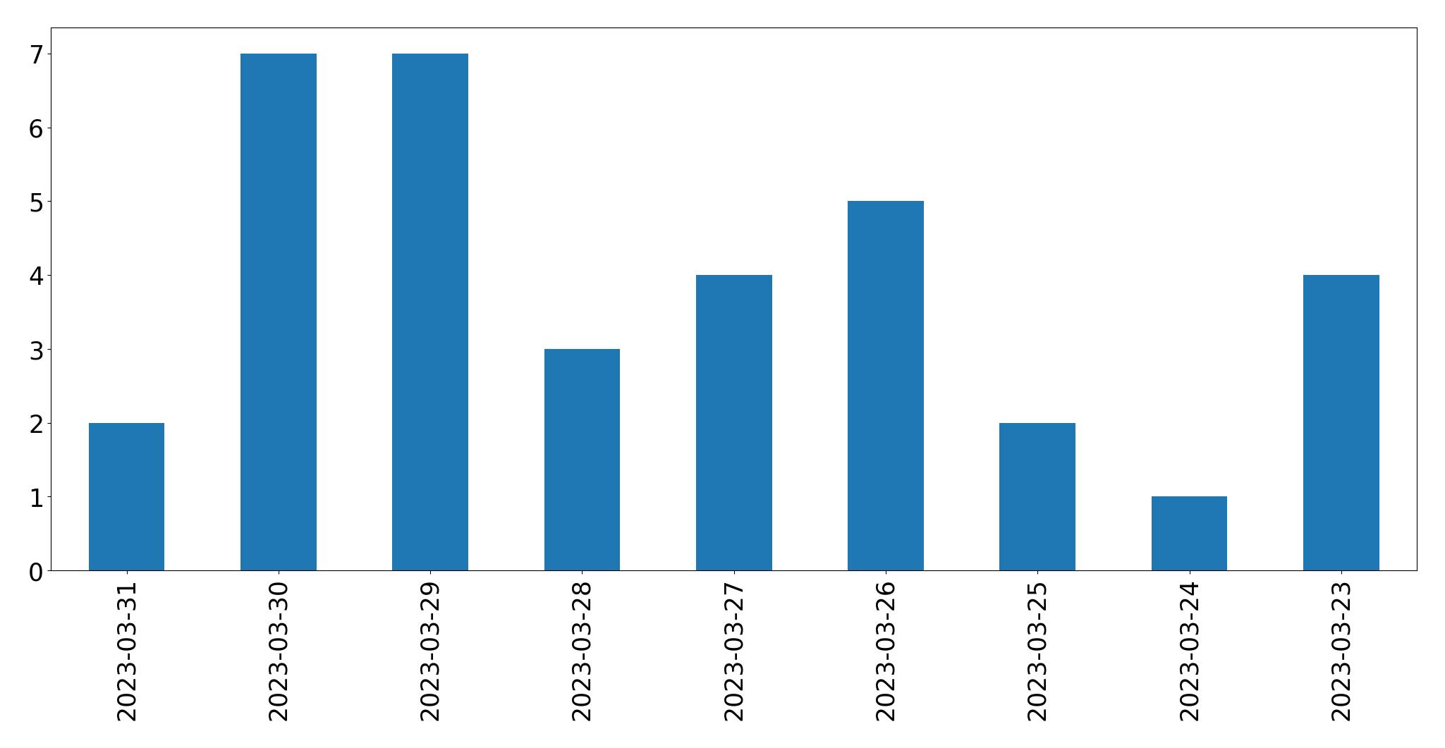 Gráfico de tweets por dia