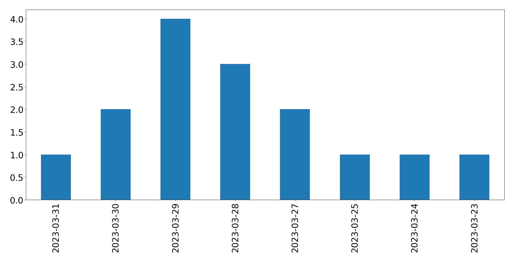 Gráfico de tweets por dia