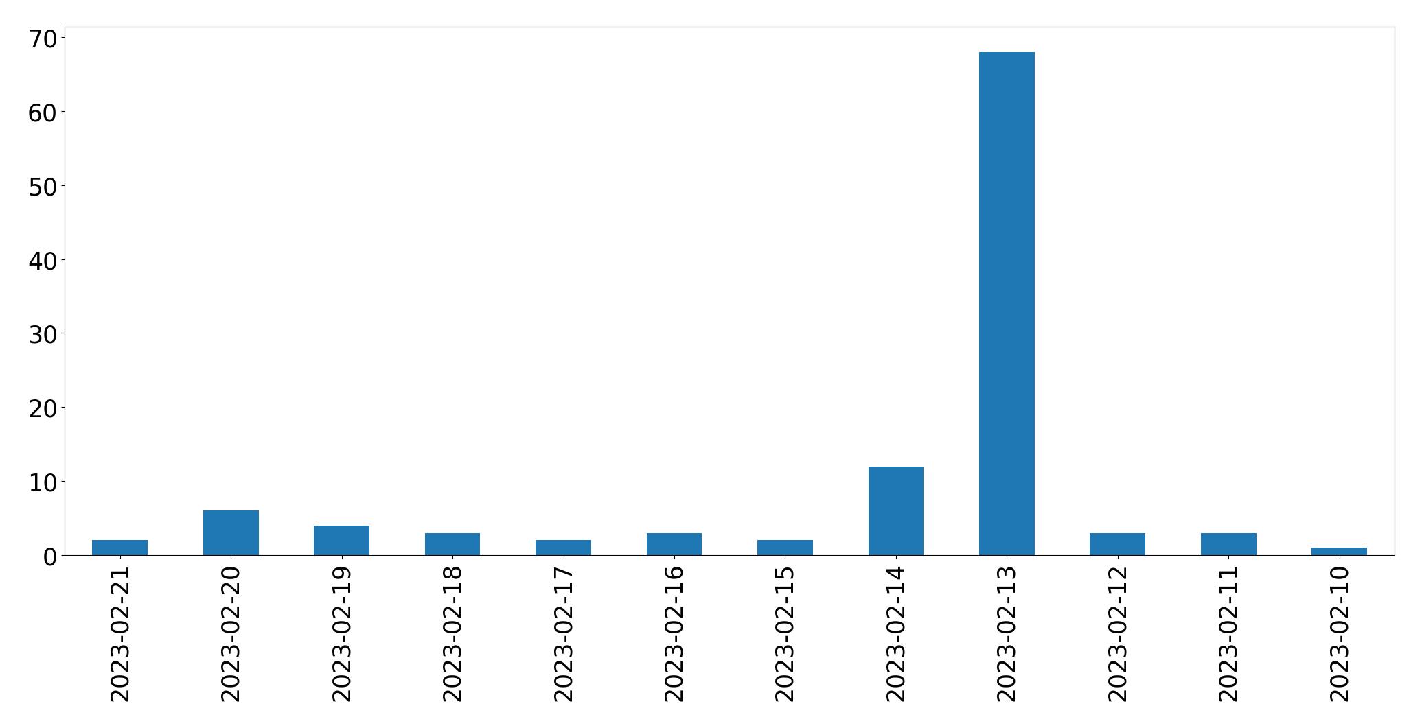 Grafik tweet per hari