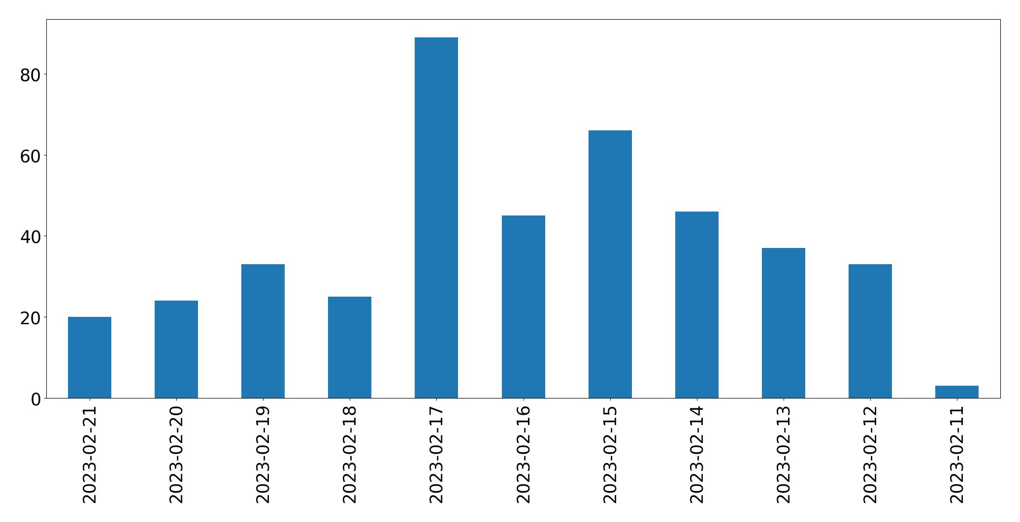 Grafik tweet per hari