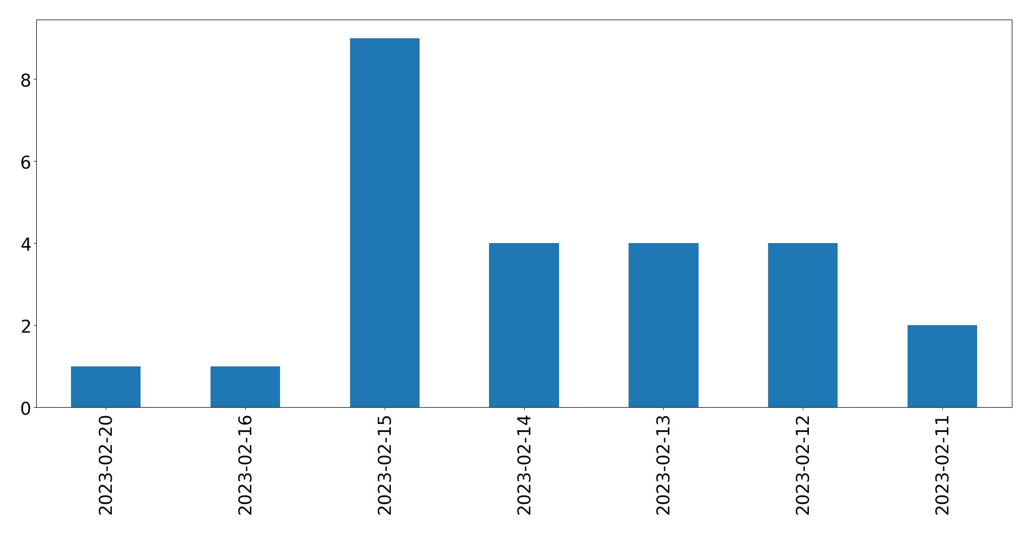Gráfico de tweets por dia