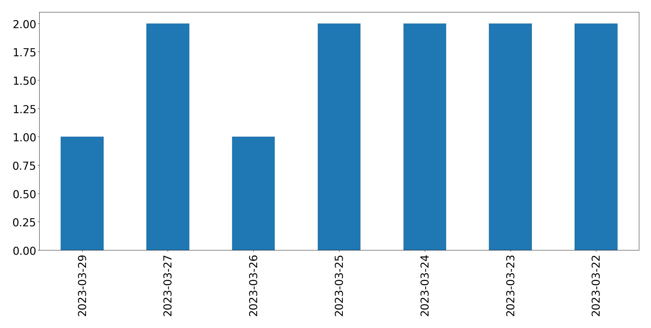 Gráfico de tweets por dia