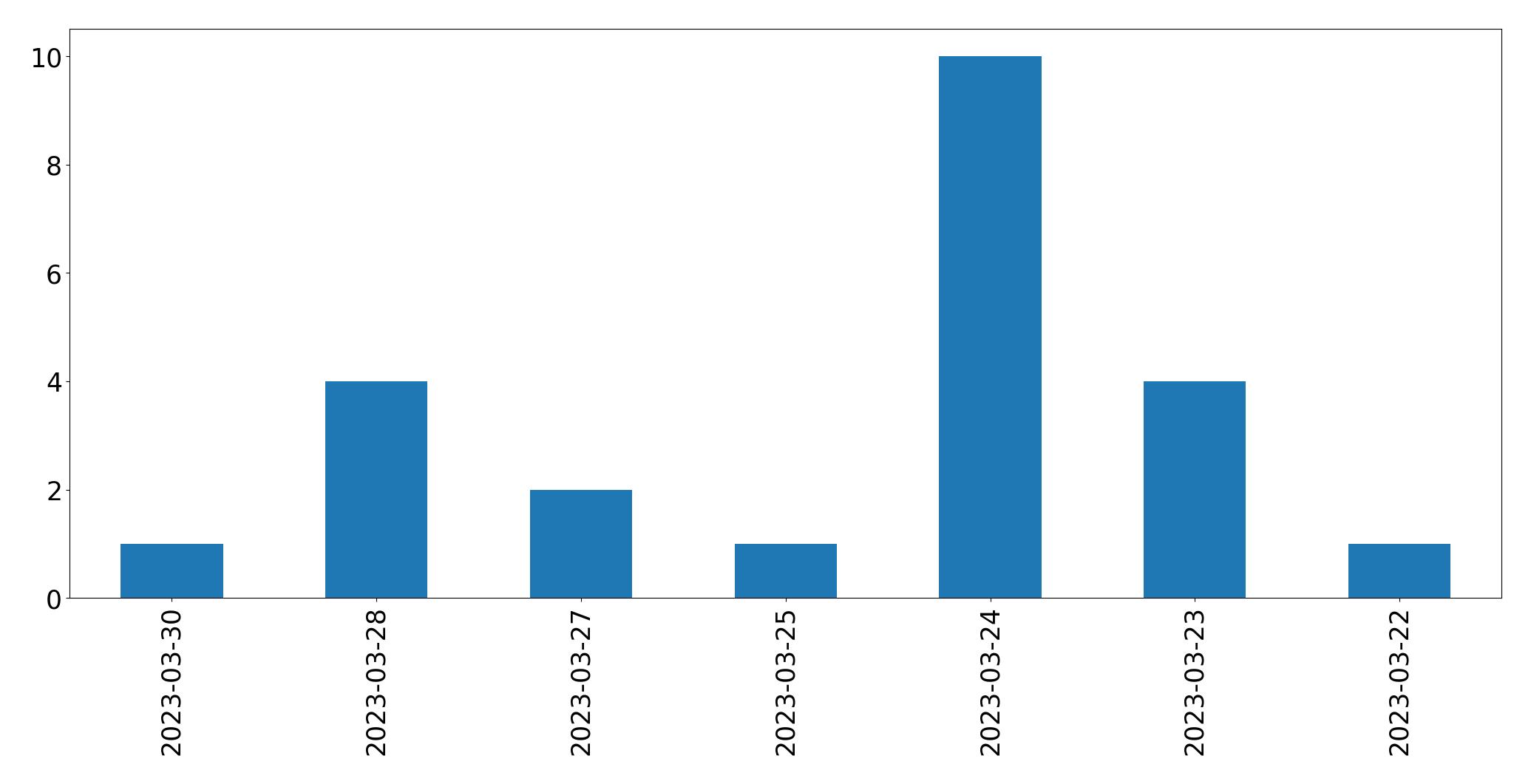Gráfico de tweets por dia