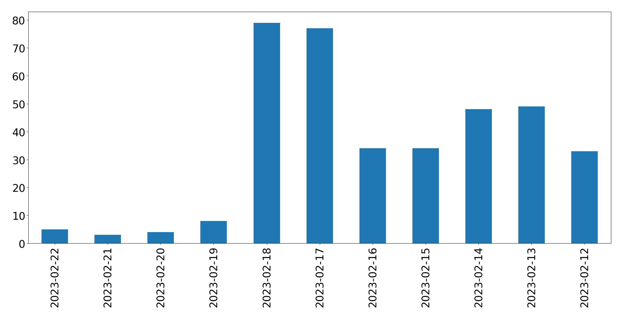 Gráfico de tweets por dia