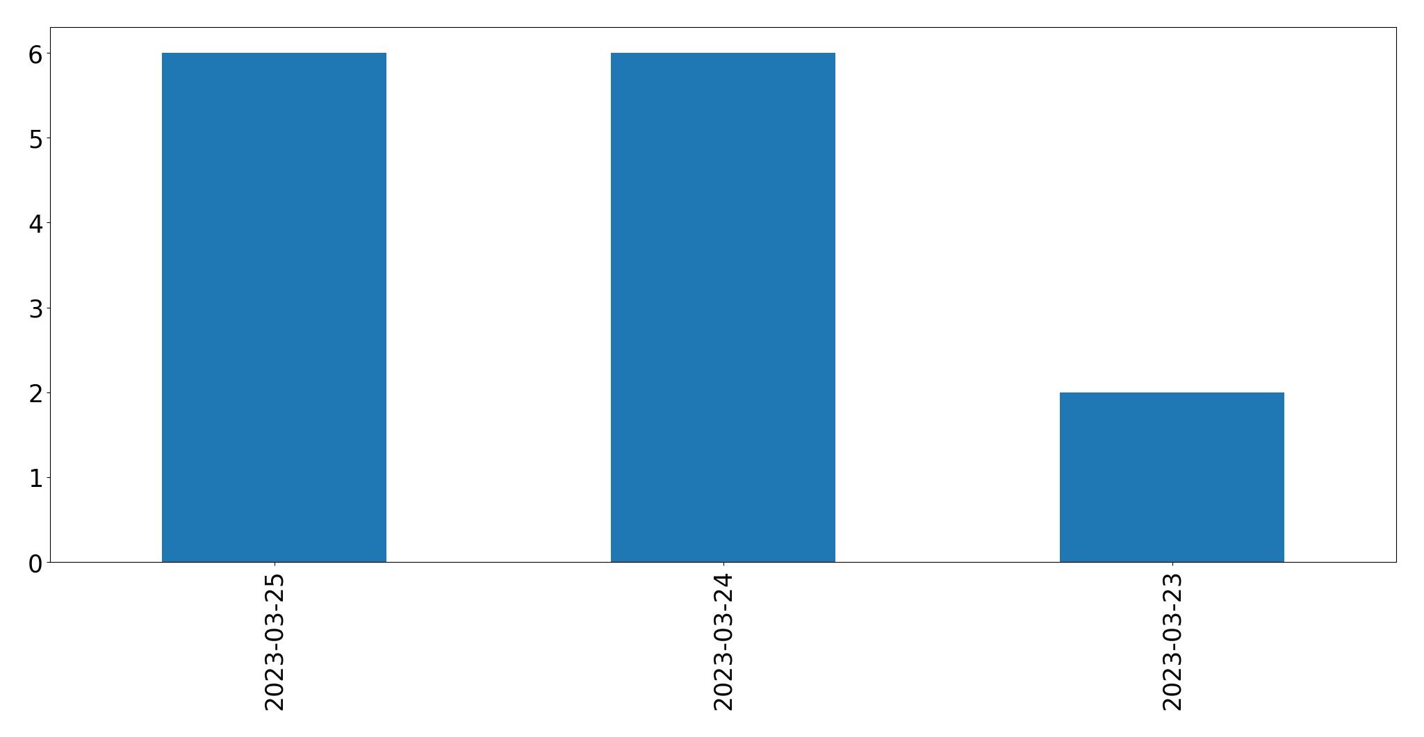 مخطط التغريدات اليومية