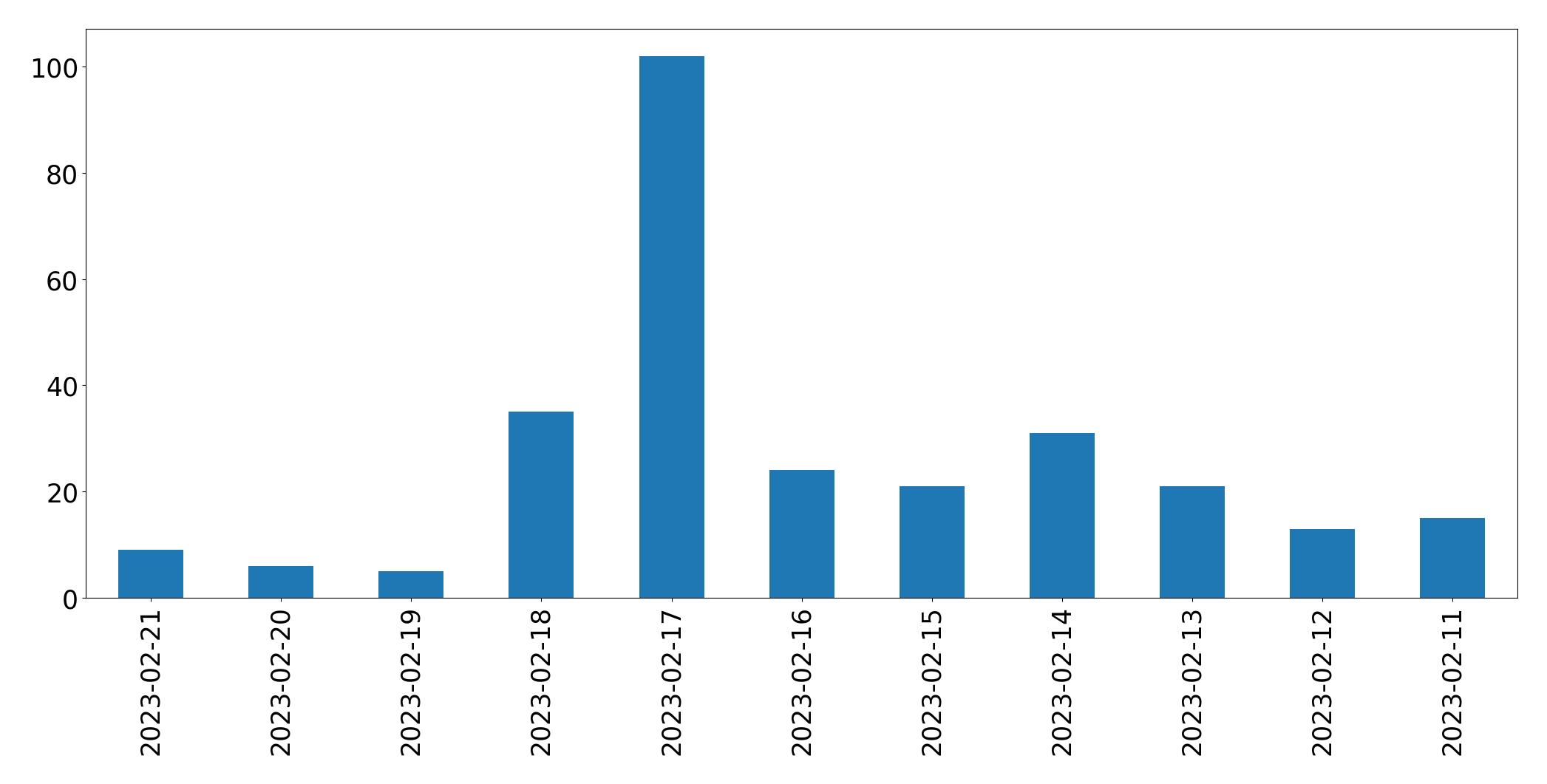 Gráfico de tweets por dia