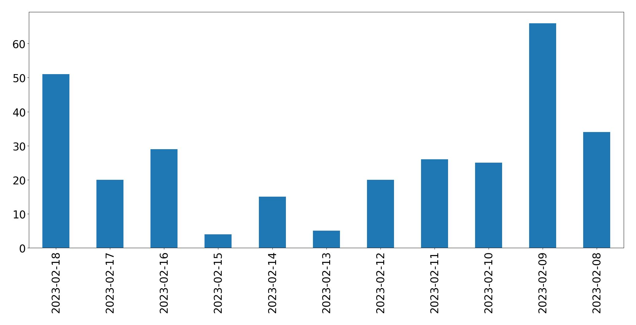 Grafik tweet per hari