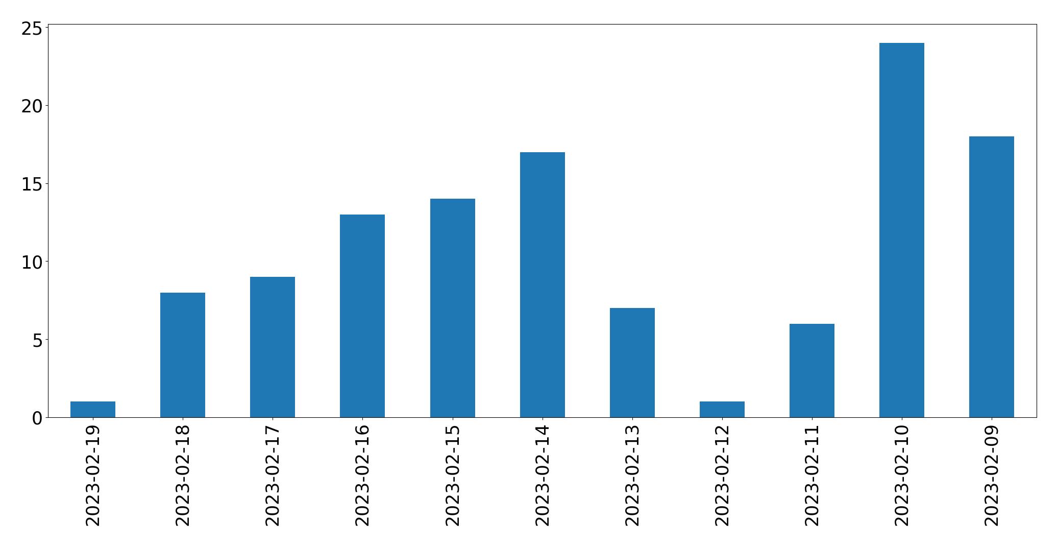 Grafik tweet per hari
