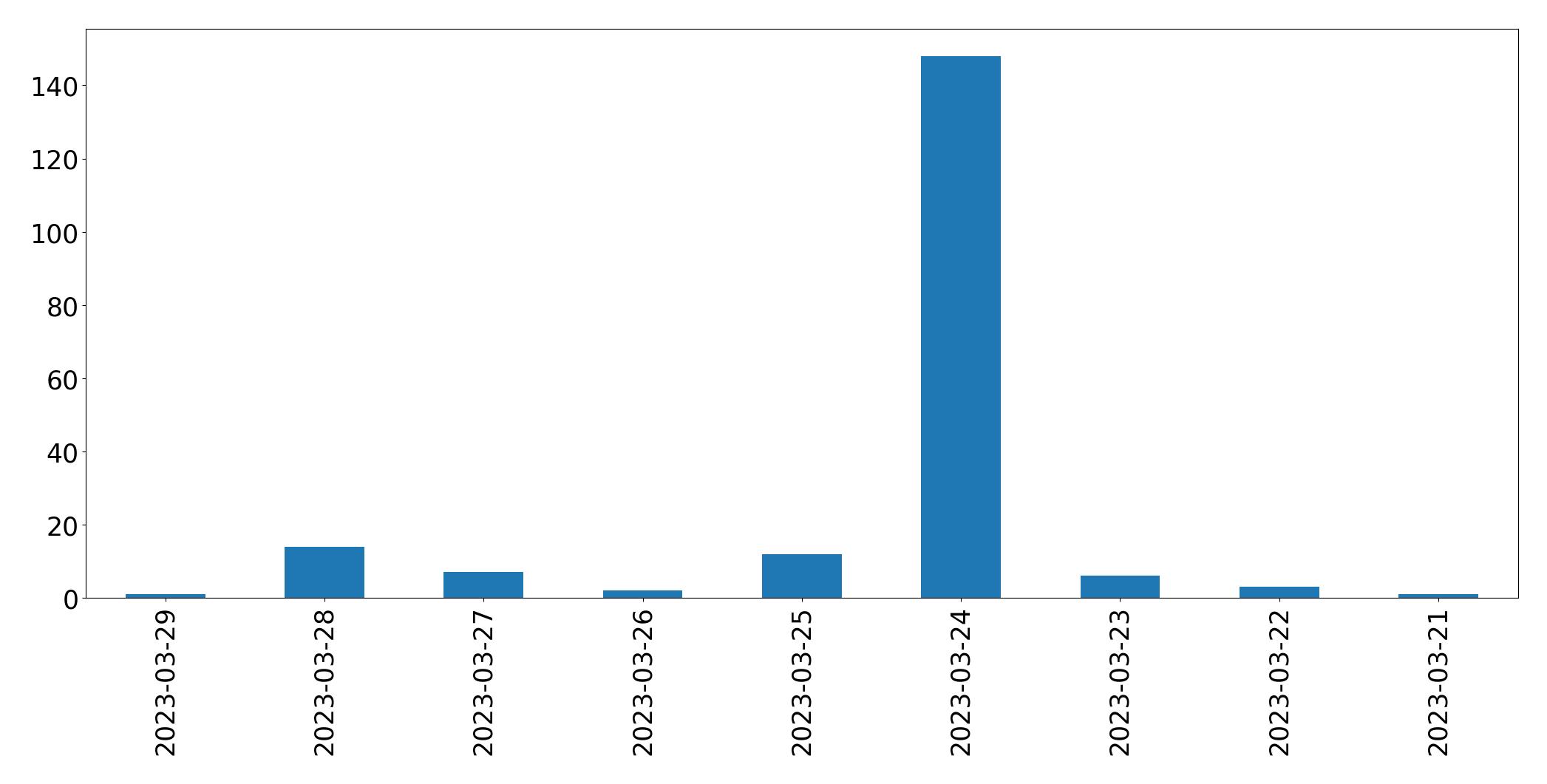 Gráfico de tweets por dia