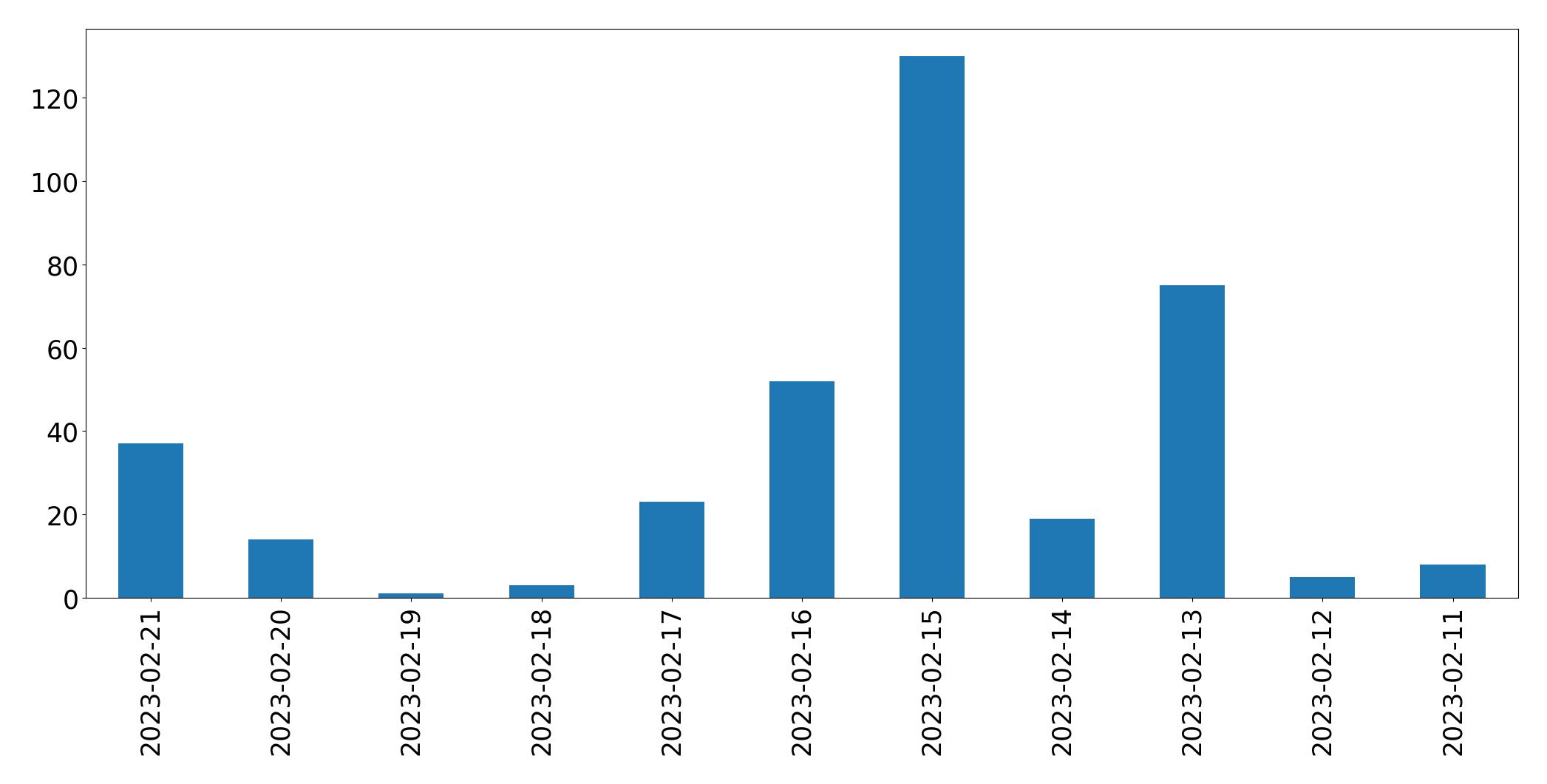 Gráfico de tweets por dia