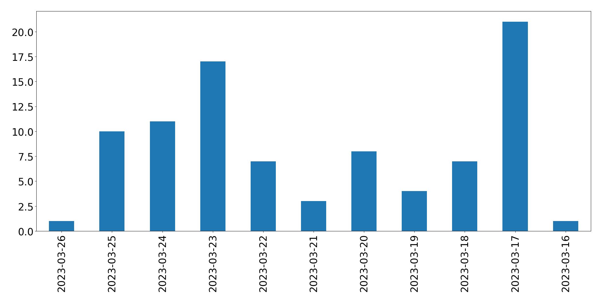 Gráfico de tweets por dia