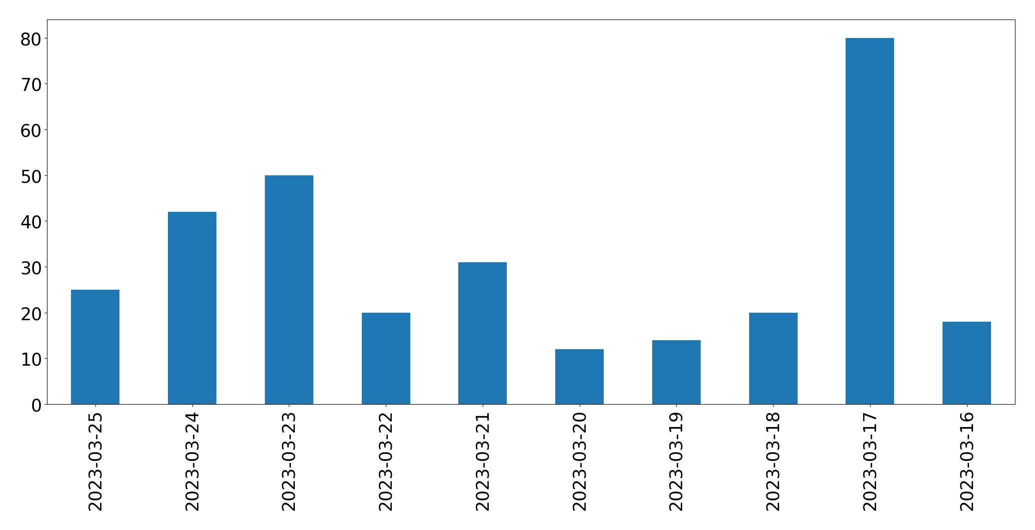 Gráfico de tweets por dia