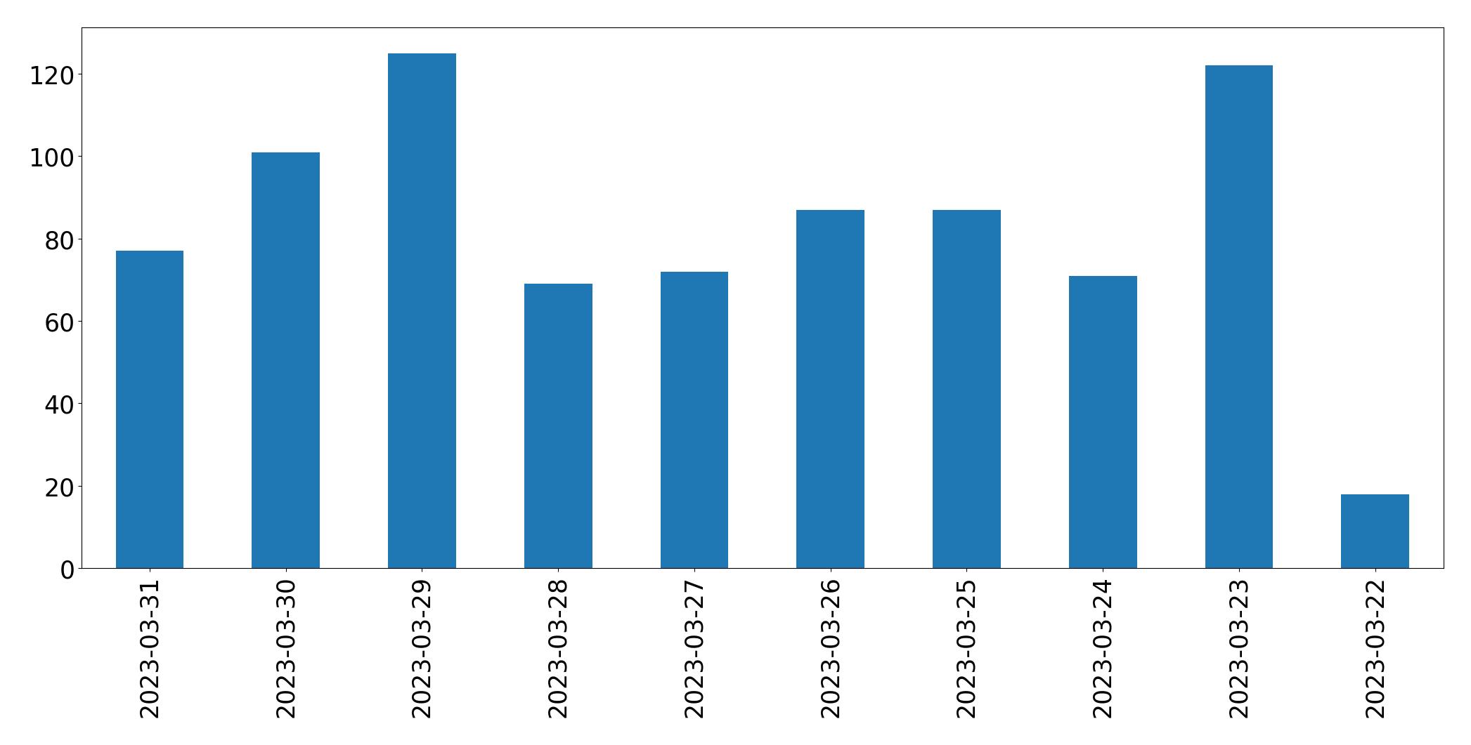 Gráfico de tweets por dia