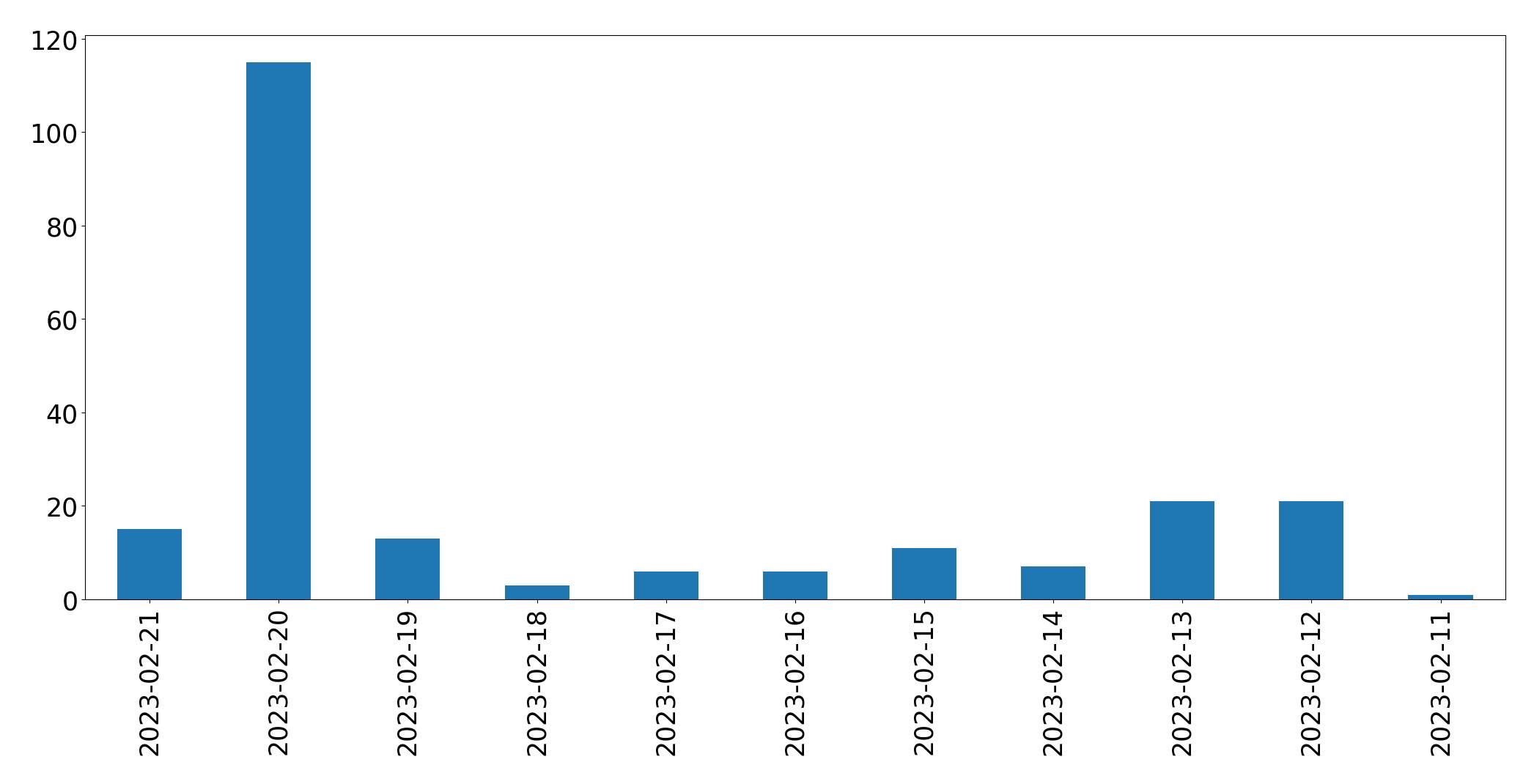 Gráfico de tweets por dia