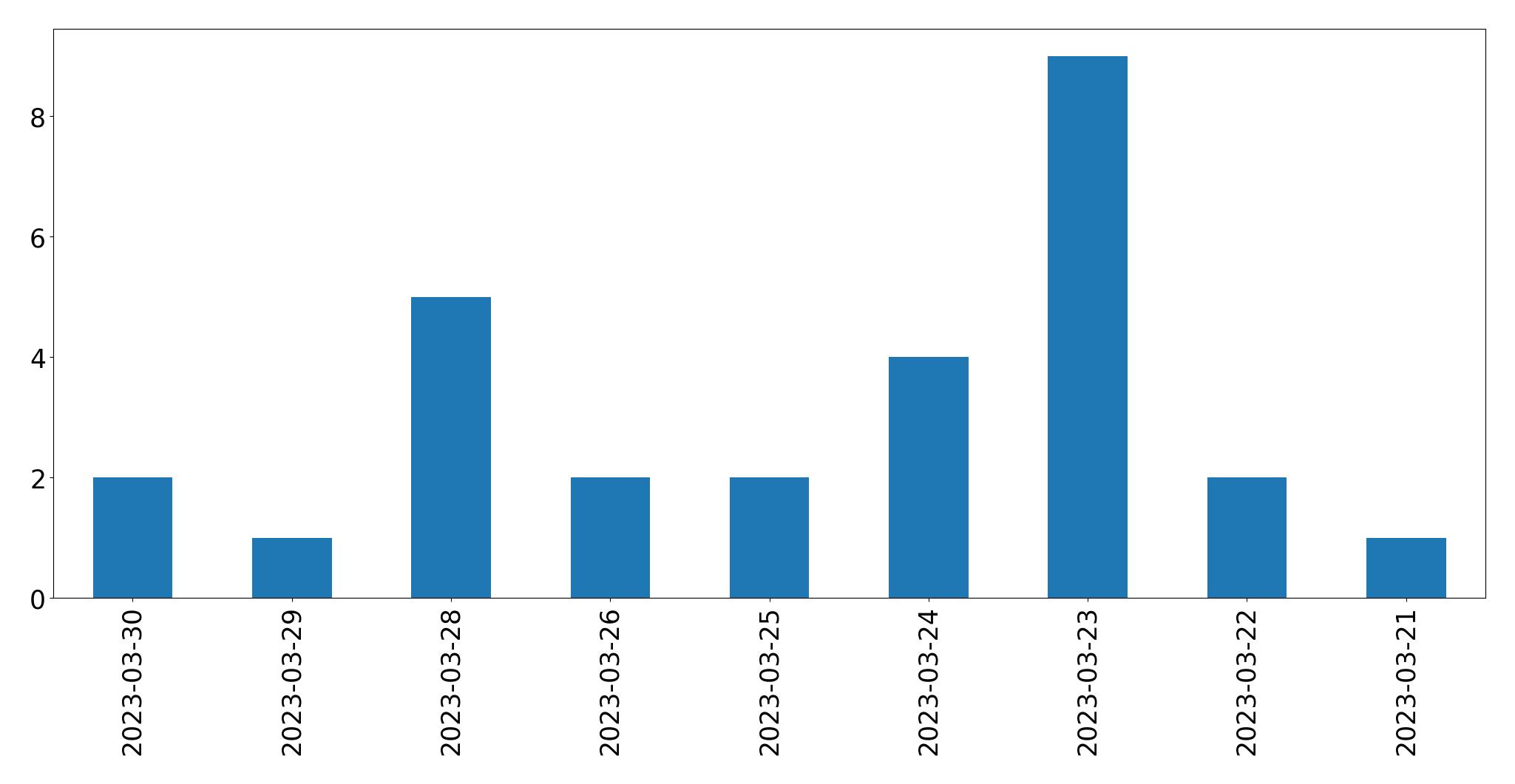 Tweets per day chart